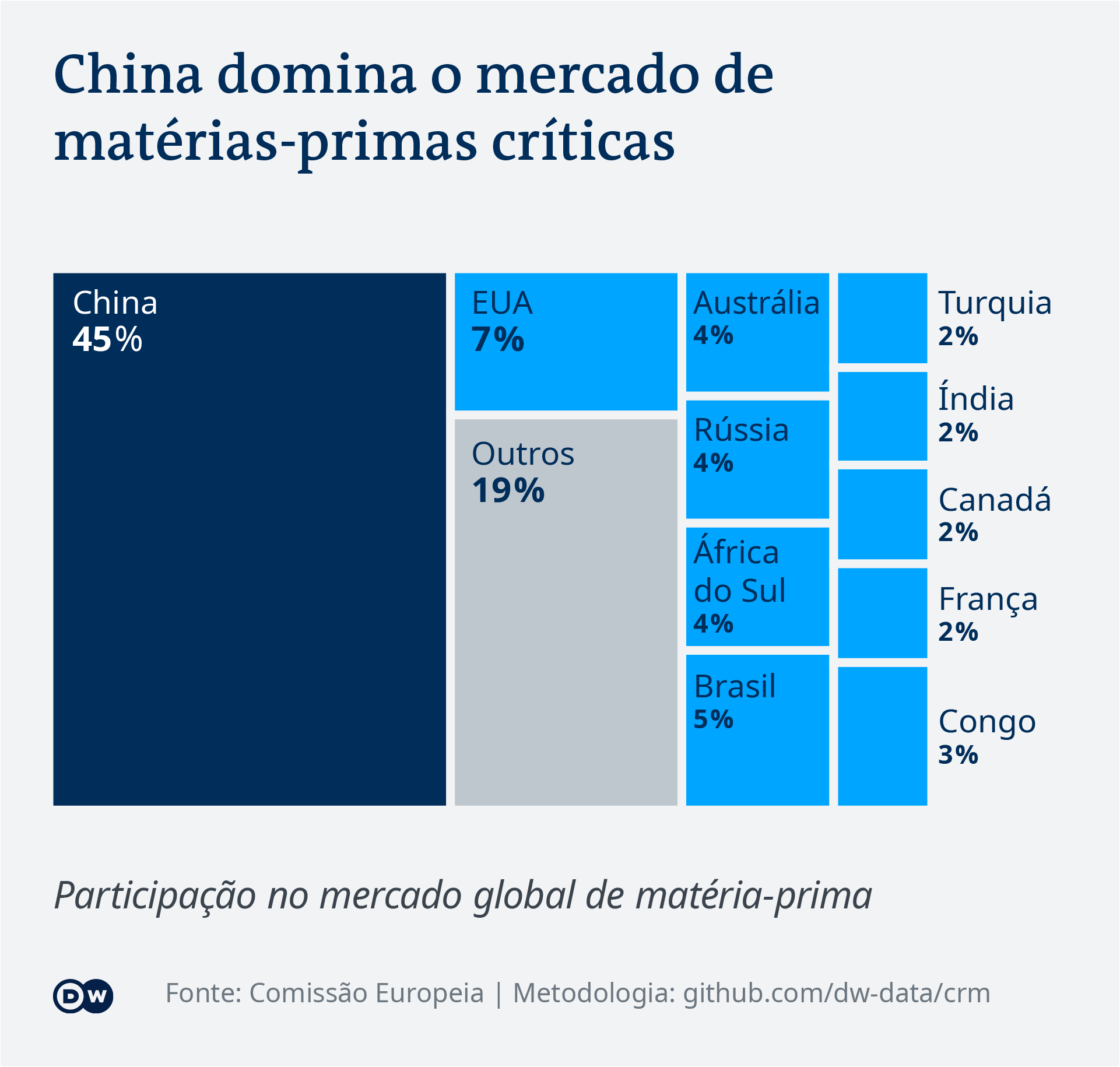 Data visualization: China dominates the critical raw materials market - Portuguese (Brazil)