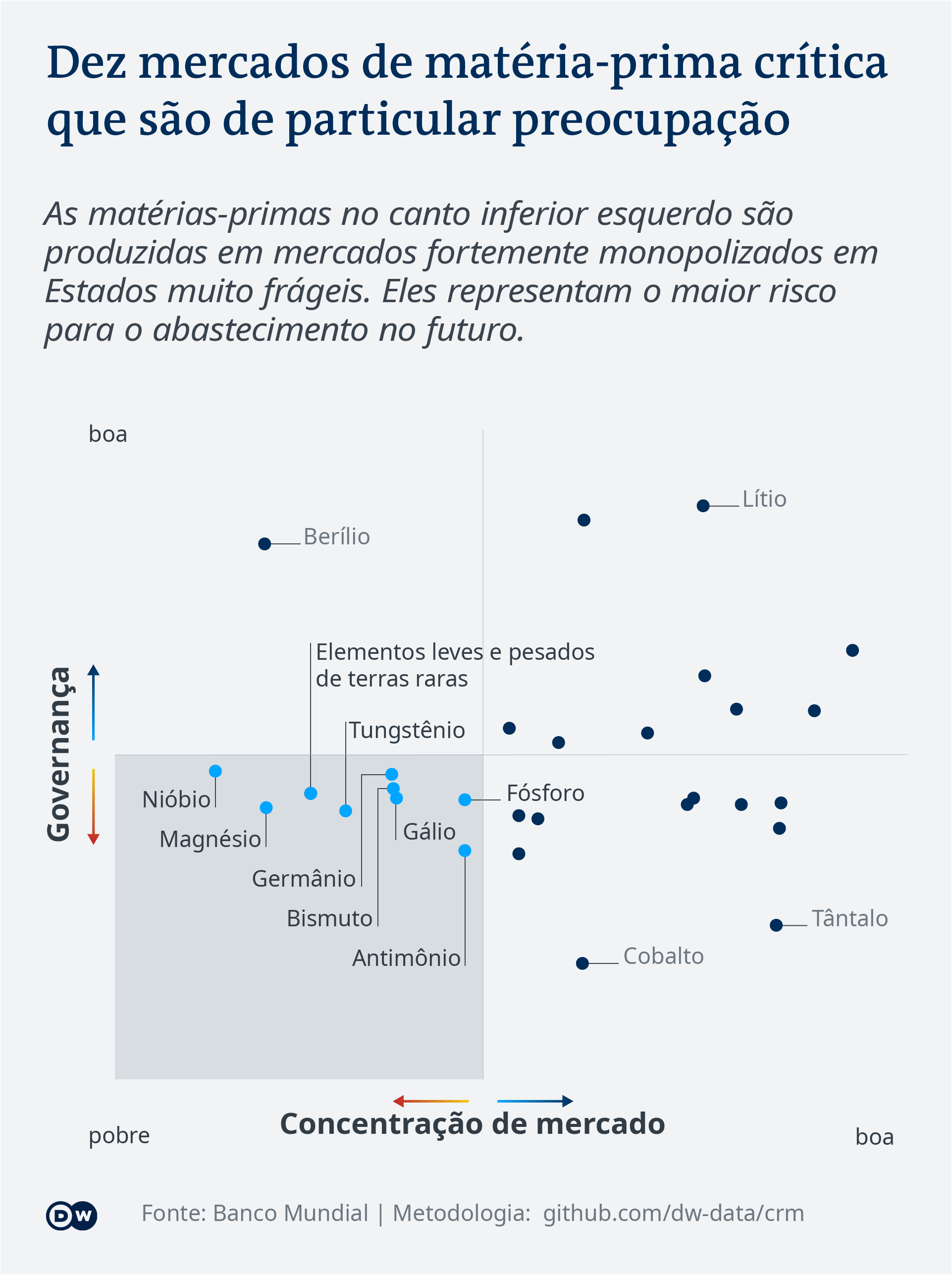 Data visualization: Toxicity of critical raw materials - Portuguese (Brazil)