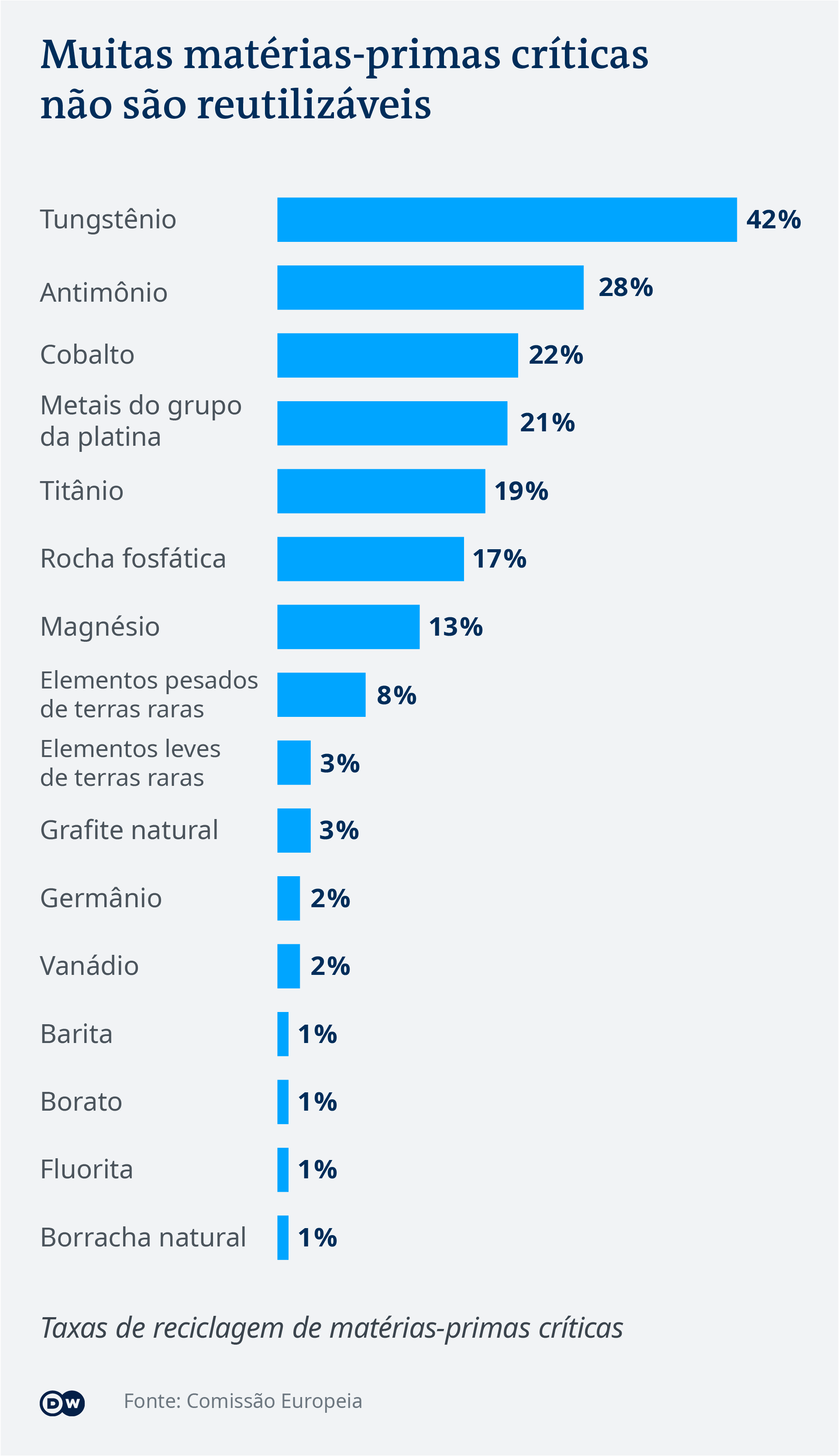 Data visualization: Recycling rates of selected critical raw materials - Portuguese (Brazil)