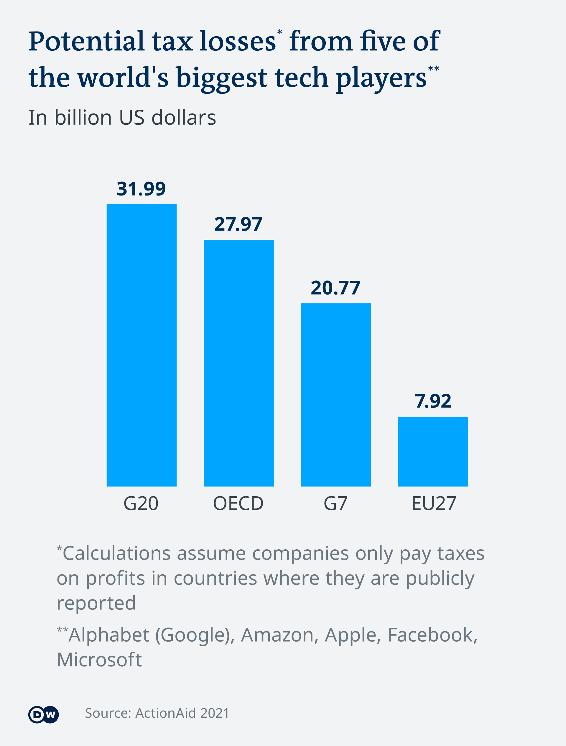 Infographic: potential tax losses from the 5 biggest global tech companies