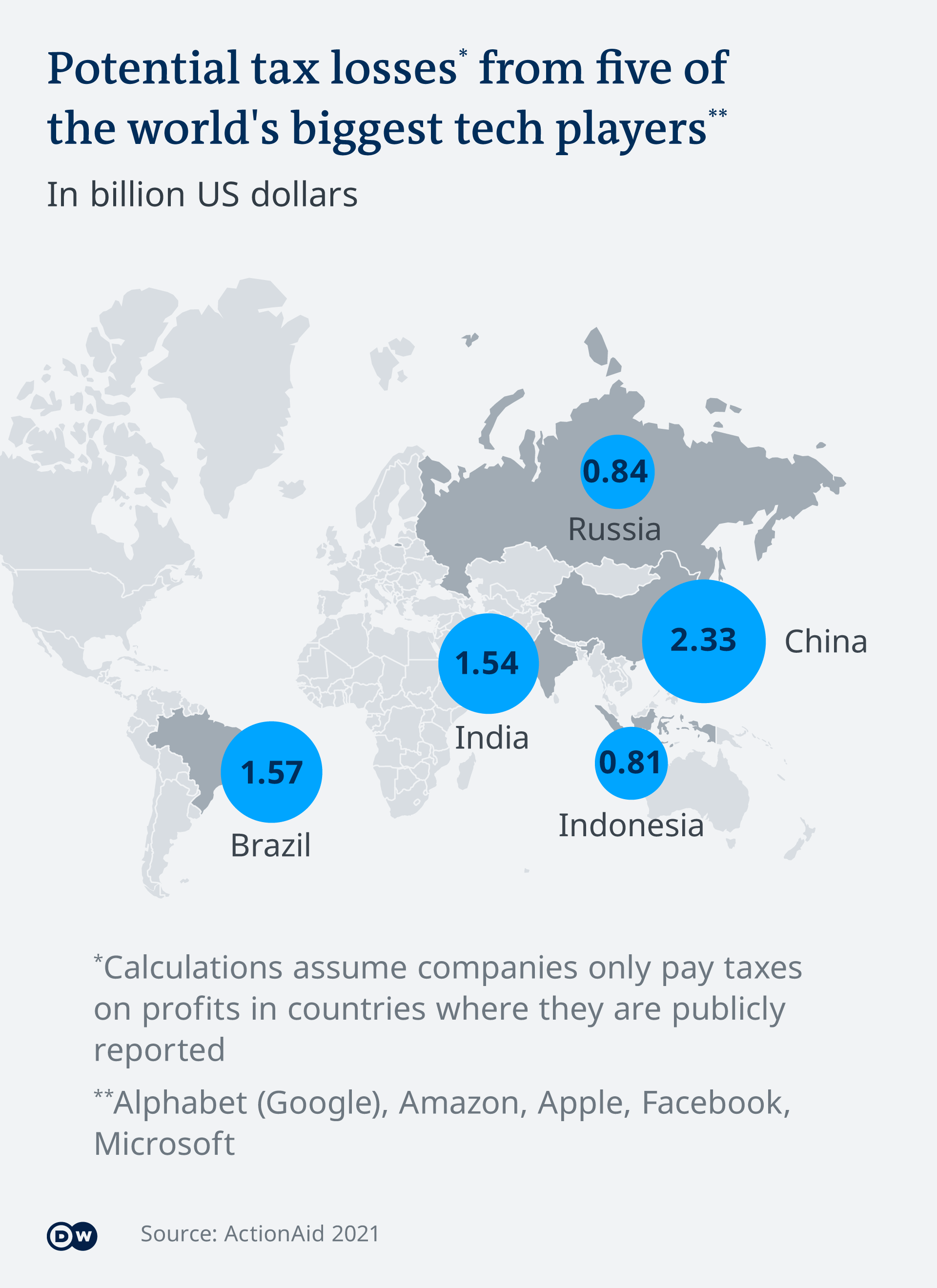 Infographic: potential tax losses from 5 of the world's biggest tech players, in selected countries