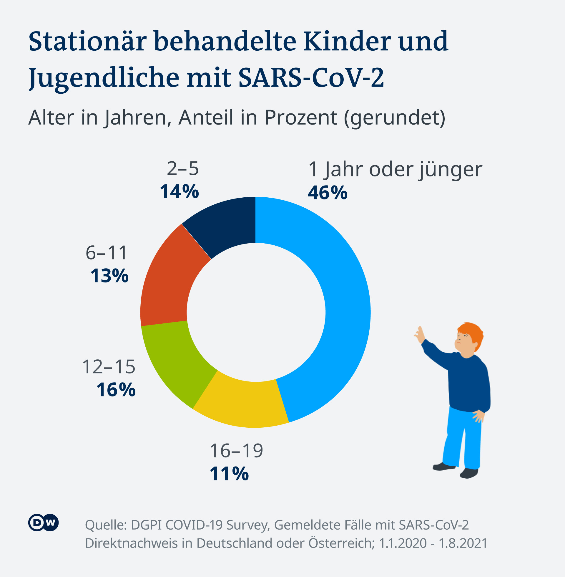 Faktencheck Wie Sinnvoll Sind Corona Impfungen Fur Kinder Und Jugendliche Wissen Umwelt Dw 04 08 2021