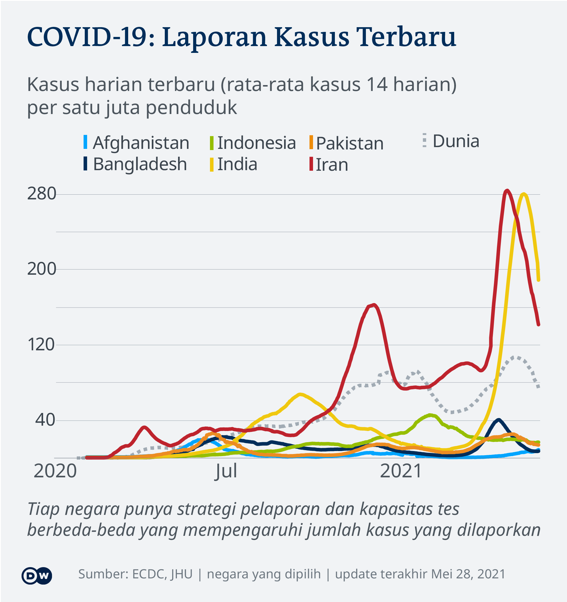 Di kes indonesia terkini covid Berita Terkini,