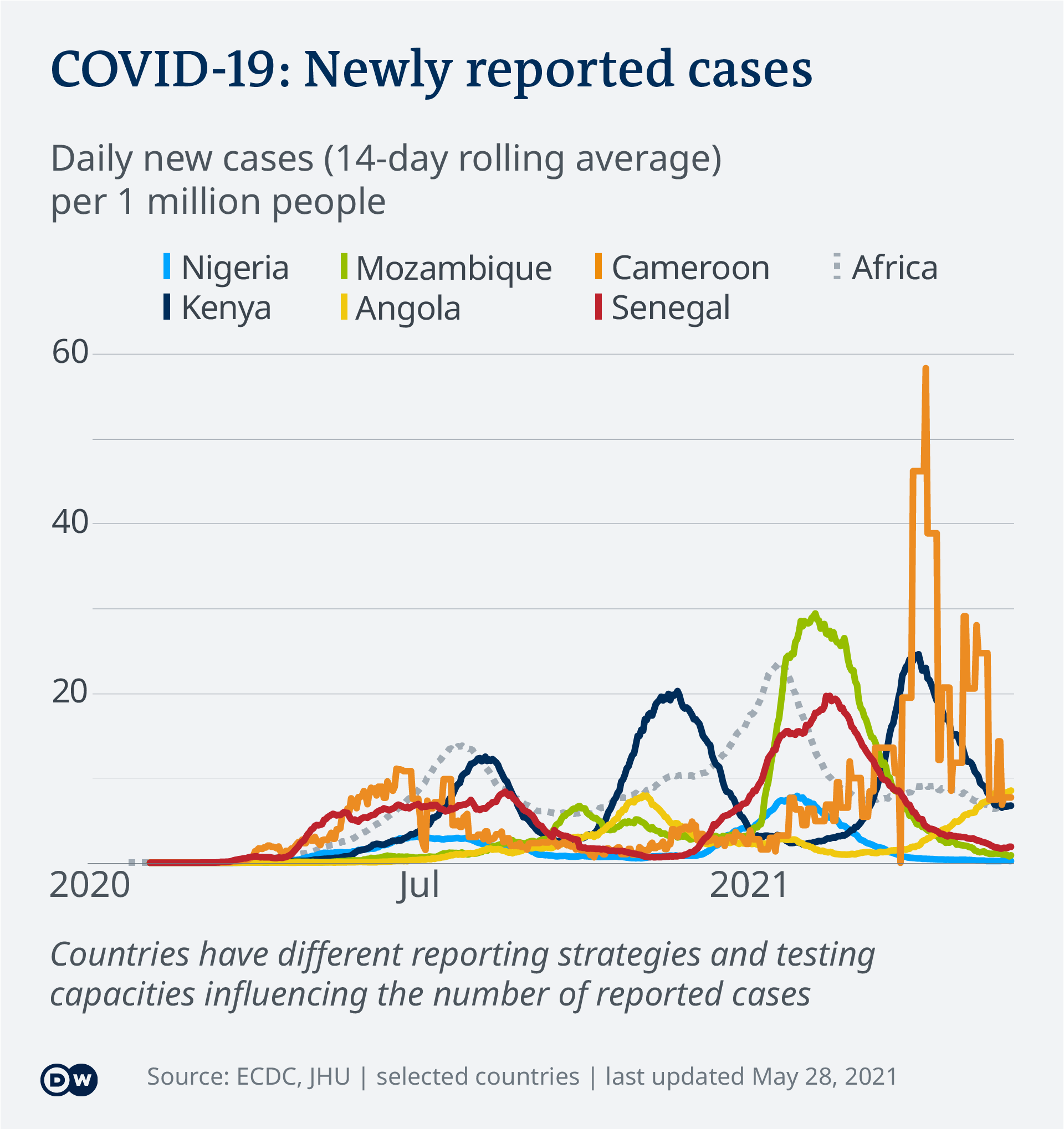 Data visualization COVID-19 New Cases Per Capita – 2021-05-28 – Africa - English