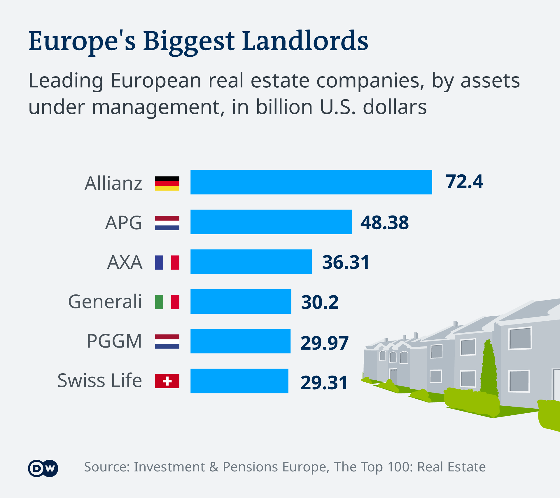 House Prices Wall Of Money Hits European Real Estate Business Economy And Finance News From A German Perspective Dw 03 06 2021