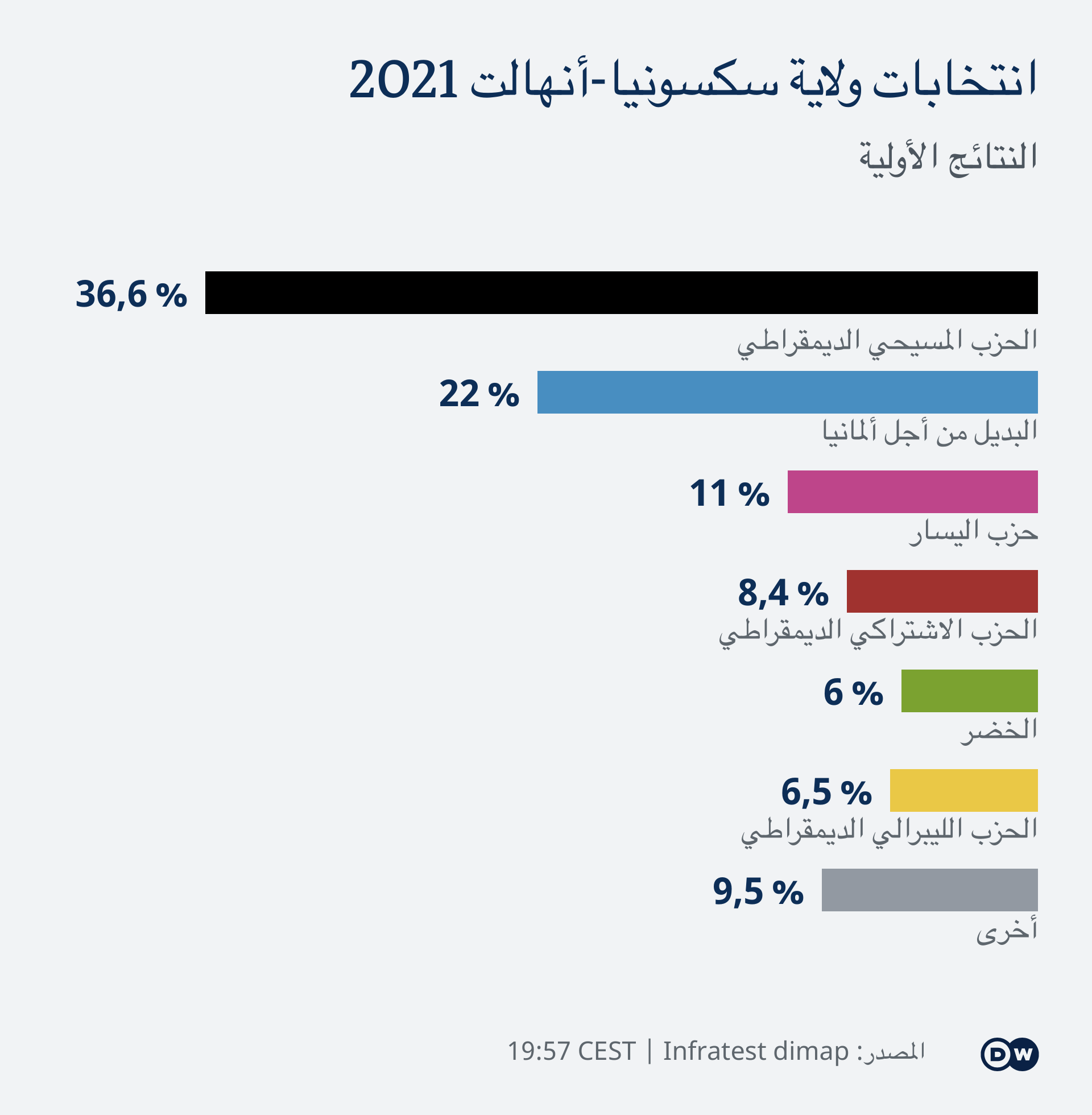فوز حزب ميركل في آخر استحقاق محلي قبل الانتخابات العامة أخبار Dw عربية أخبار عاجلة ووجهات نظر من جميع أنحاء العالم Dw 06 06 2021