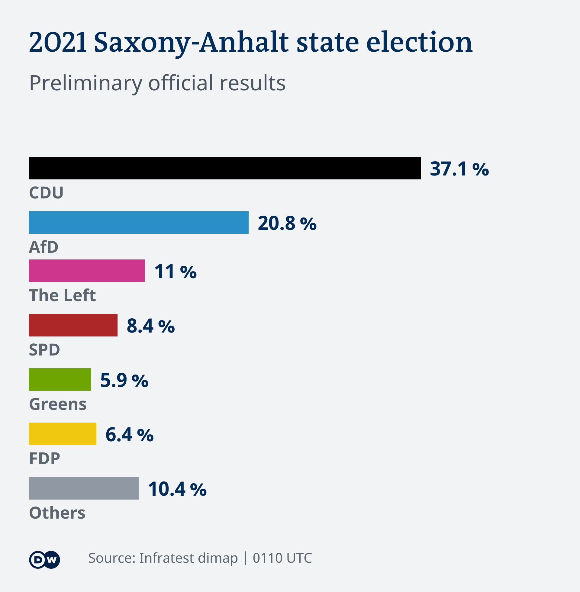 Preliminary official results of Saxony Anhalt state elections