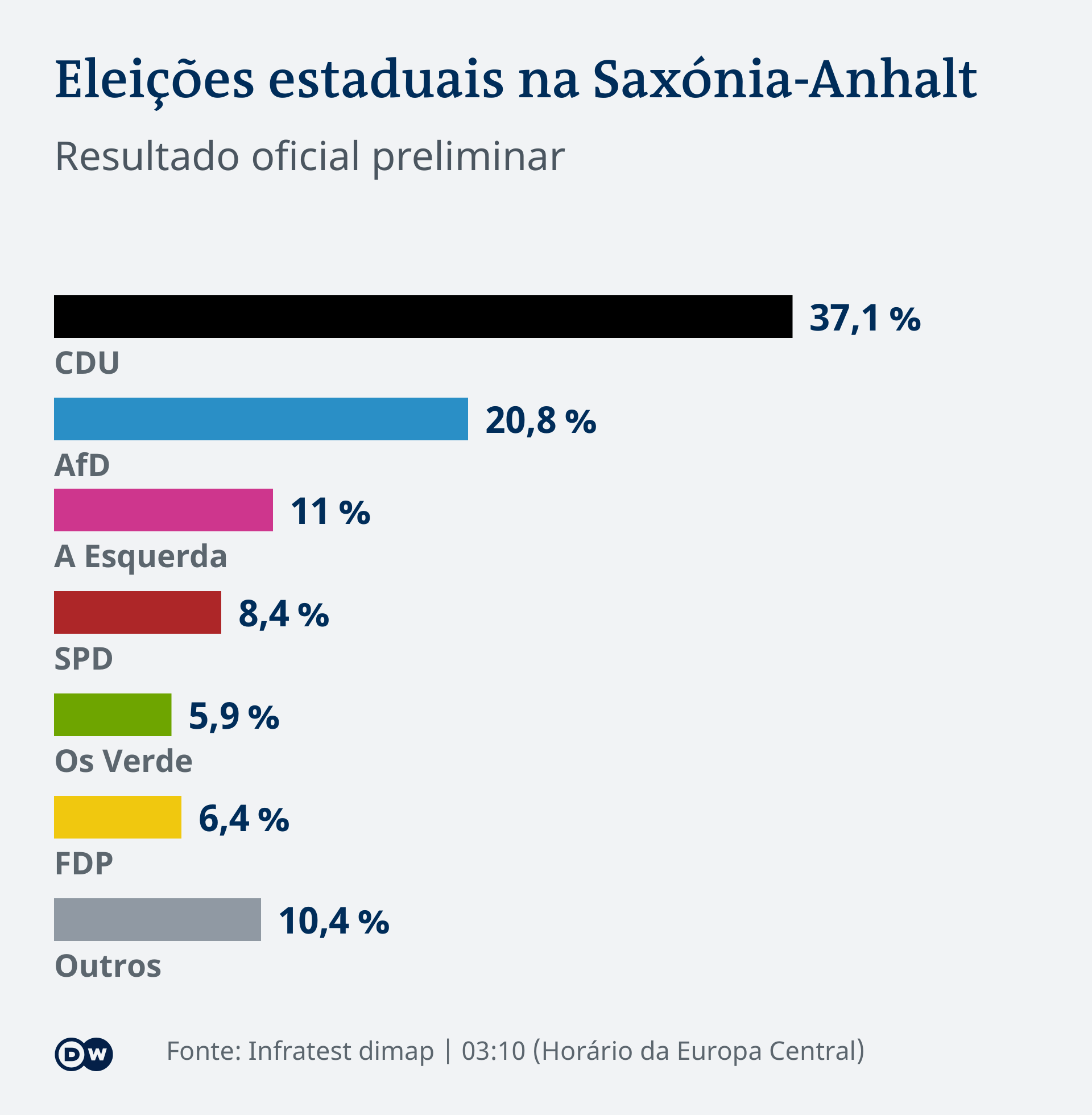 Infografik LTW Sachsen-Anhalt Vorläufiges amtliches Endergebnis PT 0310