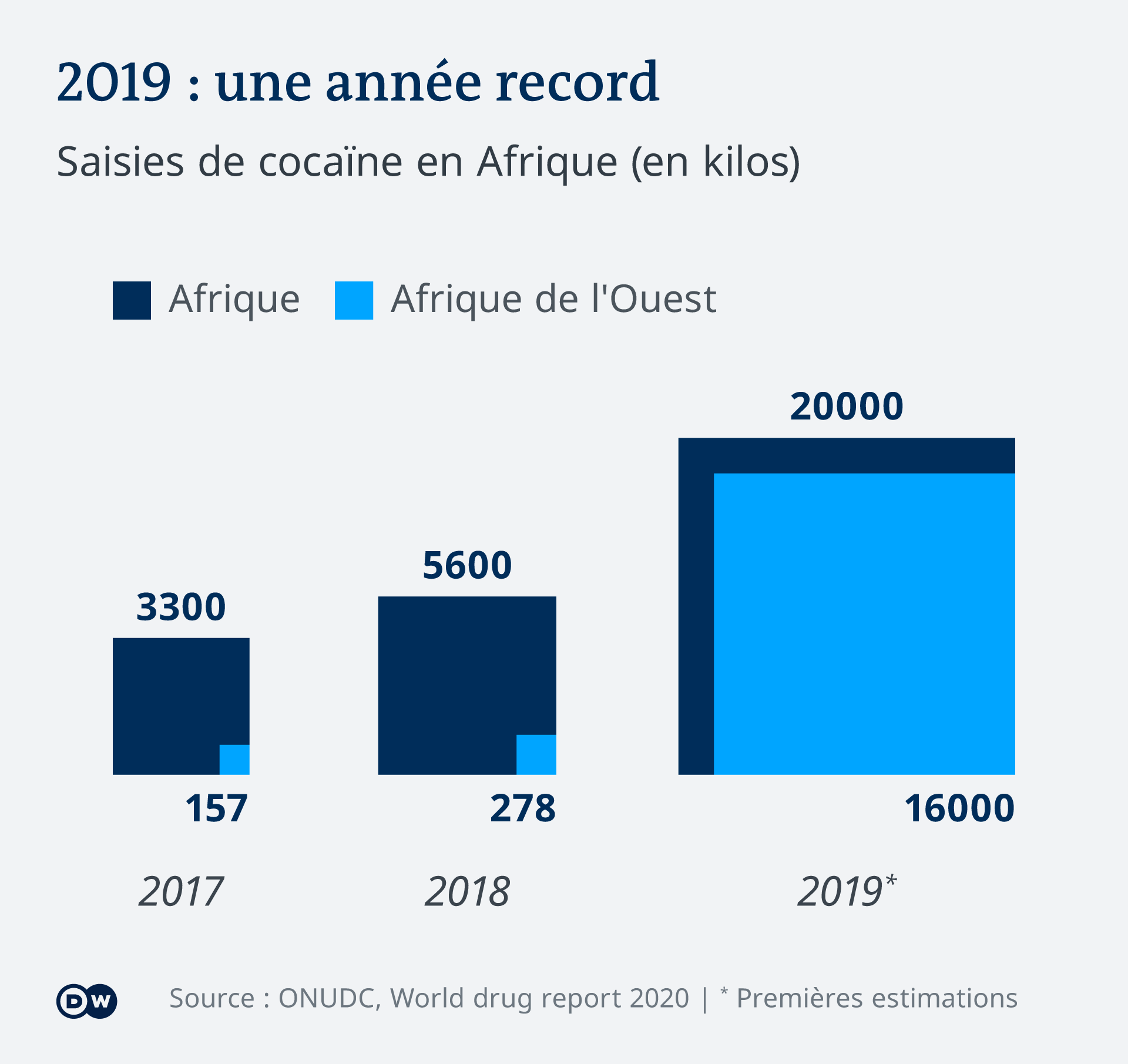 L'année 2019 a enregistré un fort redémarrage des saisies de cocaïne en Afrique.