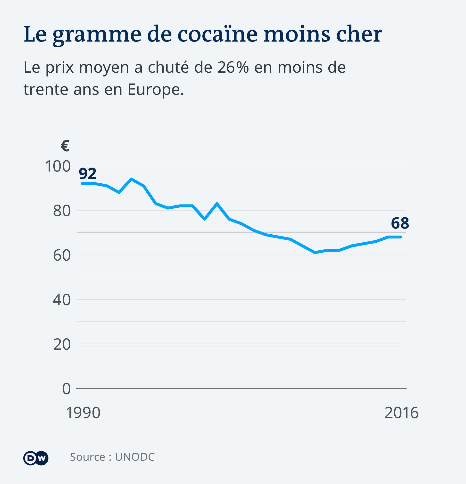 La chute du prix moyen du gramme de cocaïne est à mettre en parallèle avec la hausse des volumes livrés depuis l'Afrique.