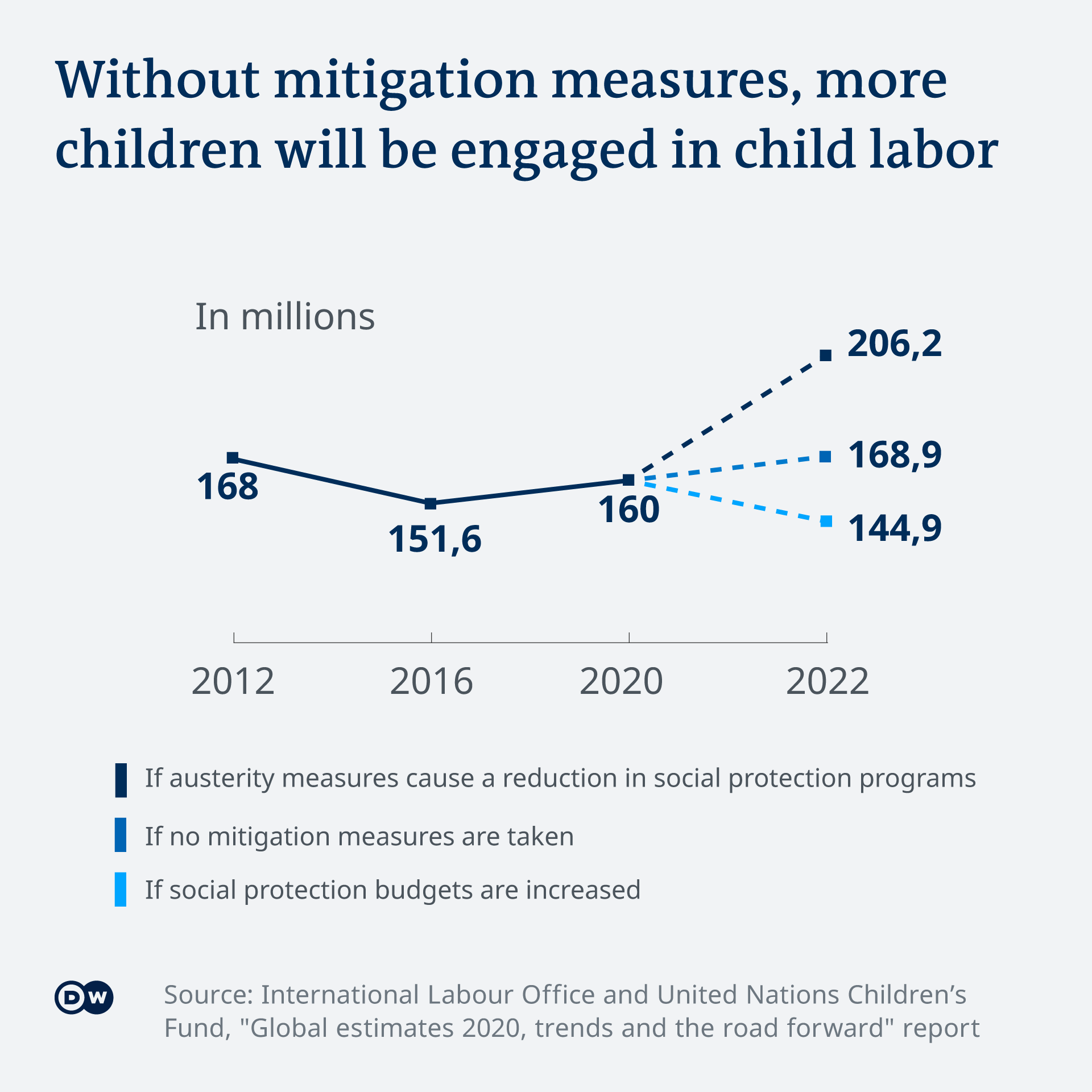 A chart showing that without mitigation measures, more children will likely be engaged in child labor by the end of 2022