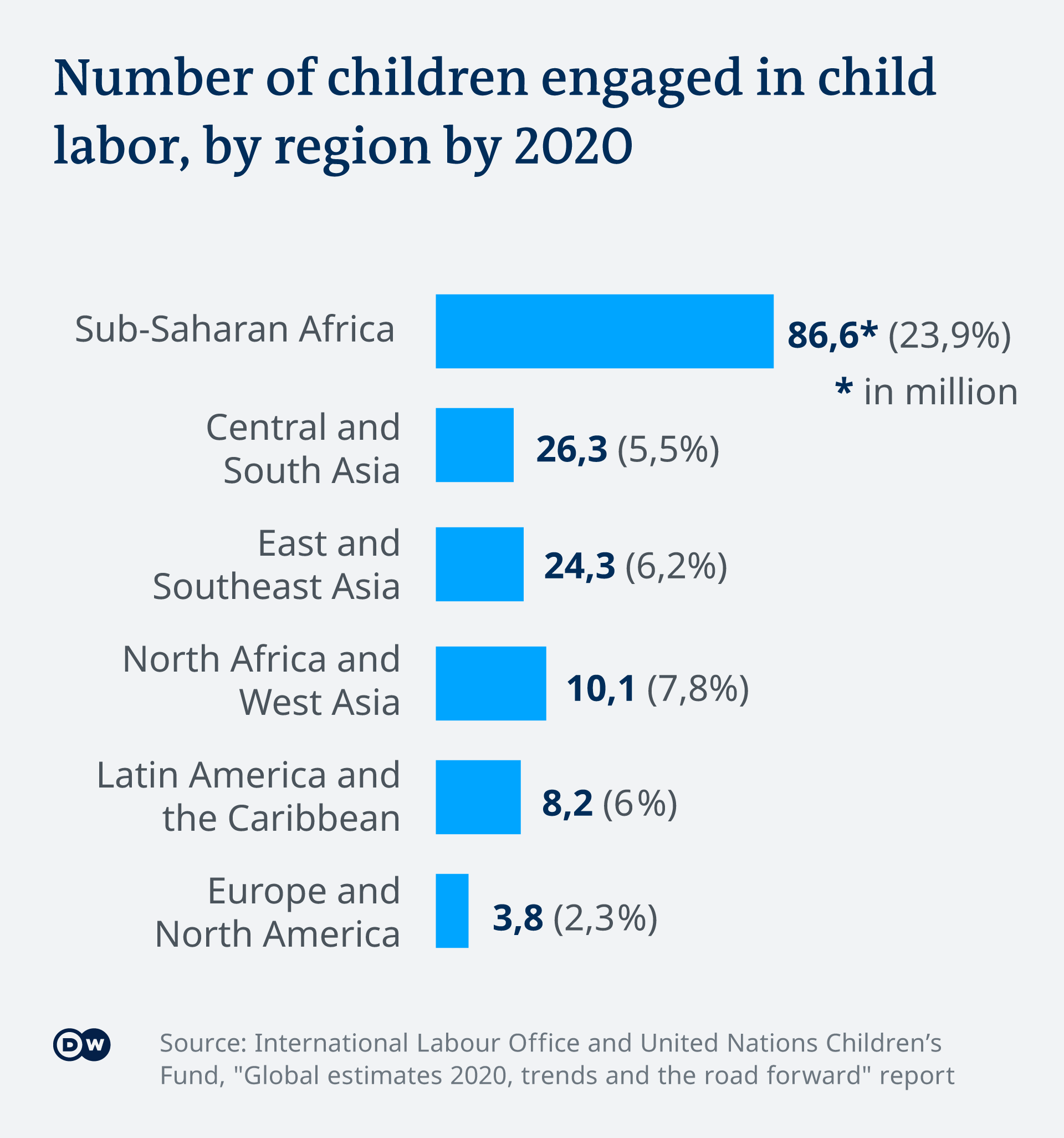 Chart showing the number of children aged 5 to 17 years in child labor, by region by 2020