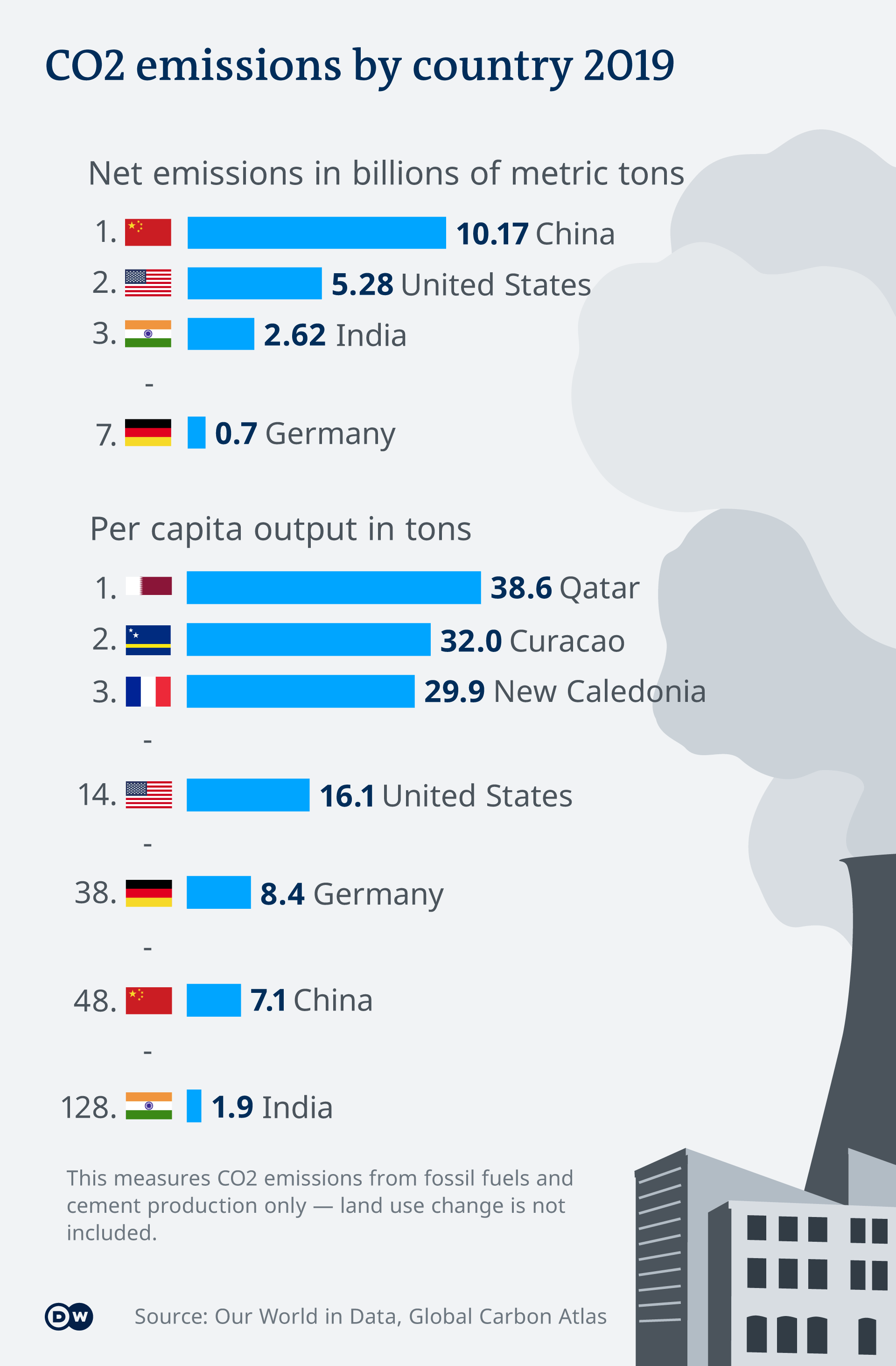 Graphic indicating net CO2 emissions