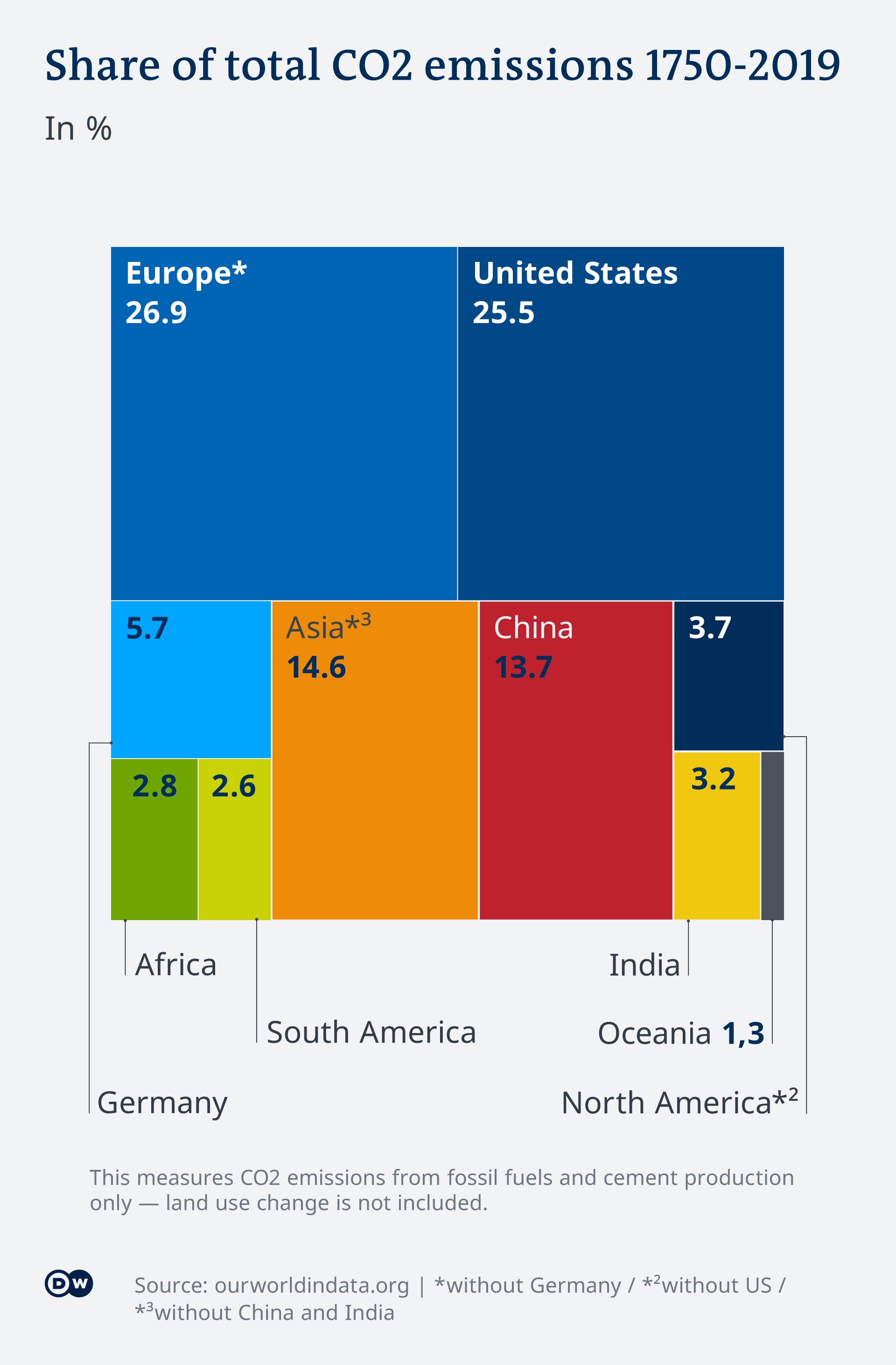 Graphic indicating share of historic emissions