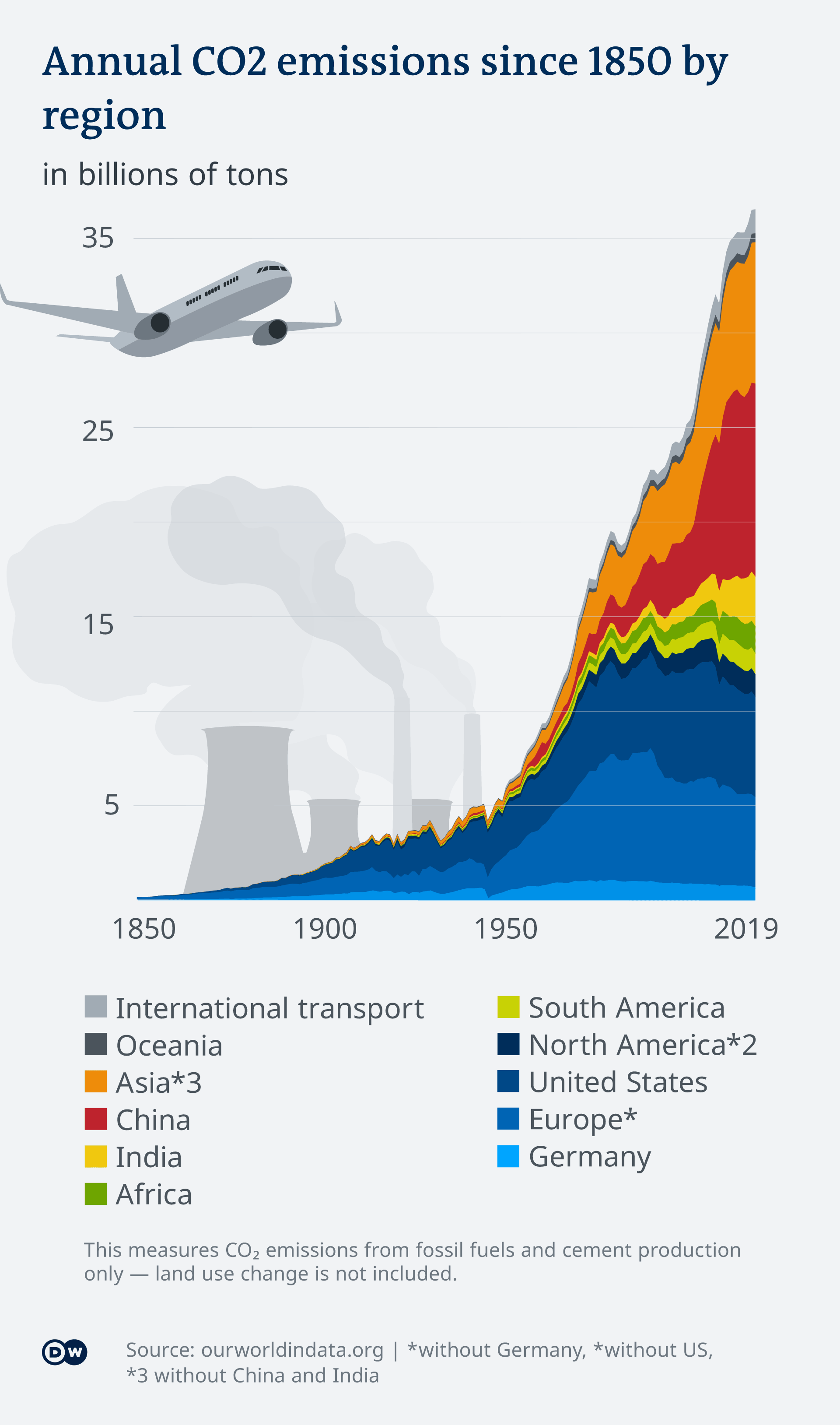 Graphic indicating CO2 emissions over time by region