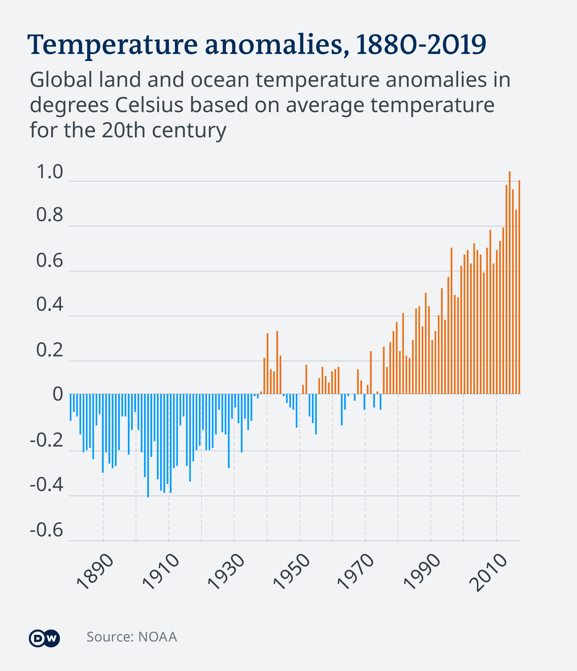 Infografik Temperatur Anomalien, 1880 - 2019 EN