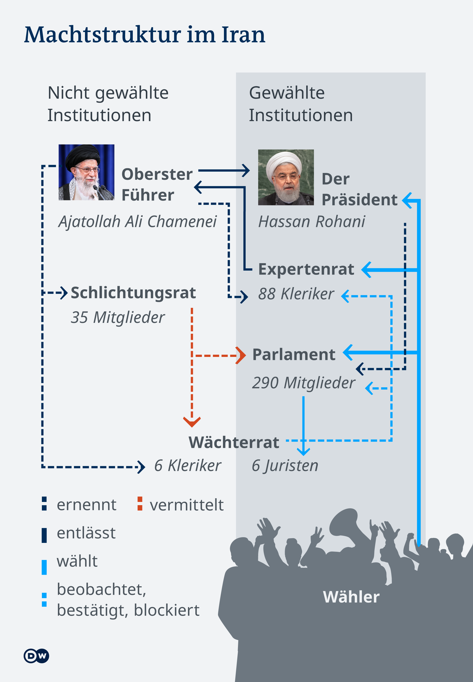Infografik Machtstruktur im Iran DE