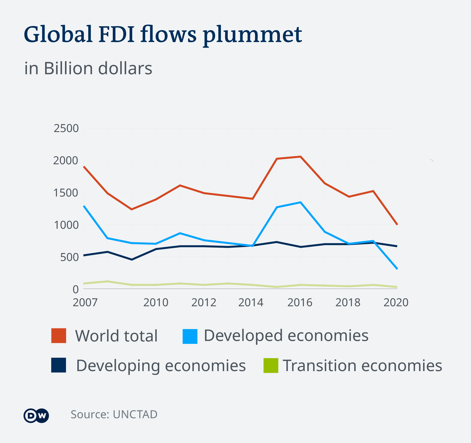 Global FDI flows