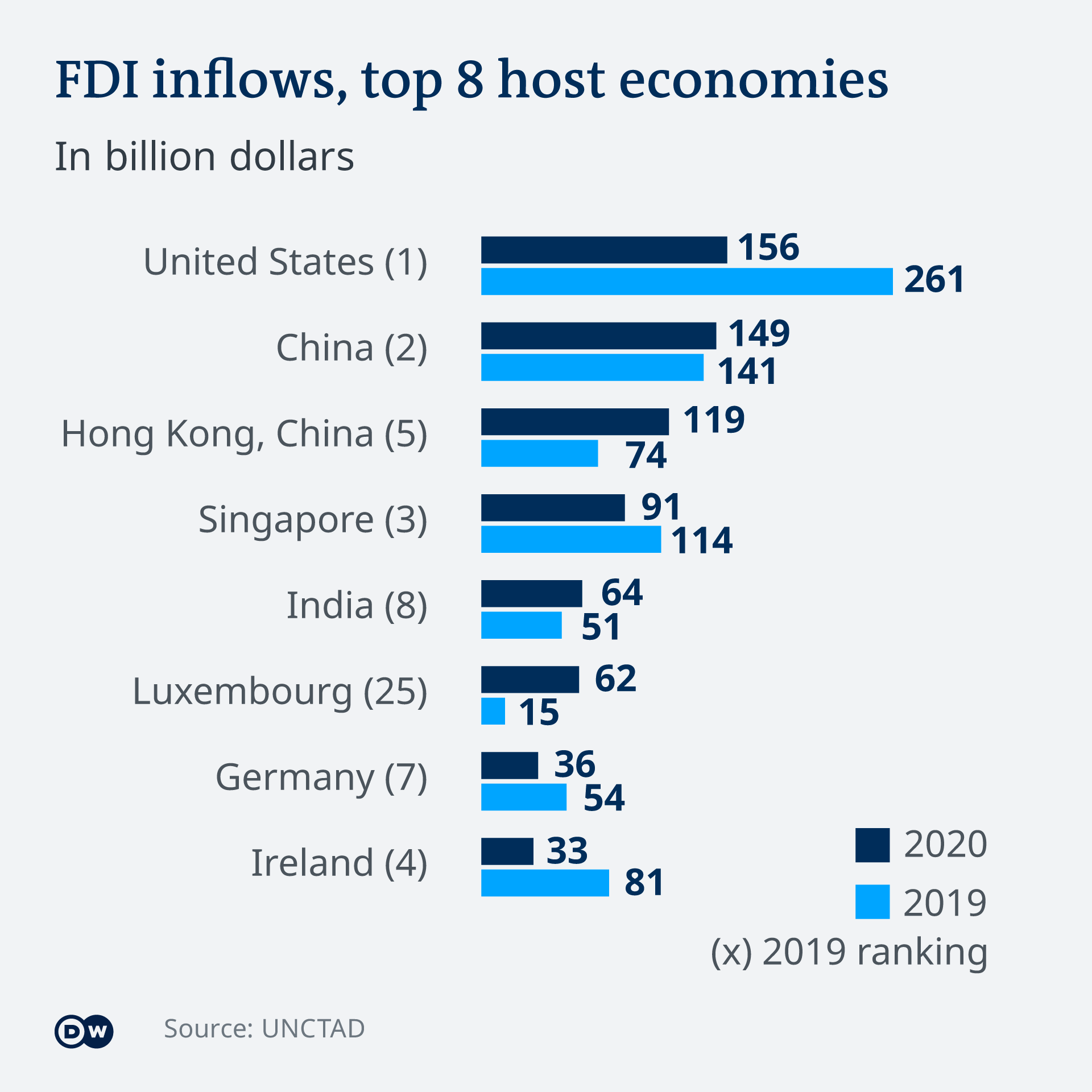 Top 10 FDI destinations