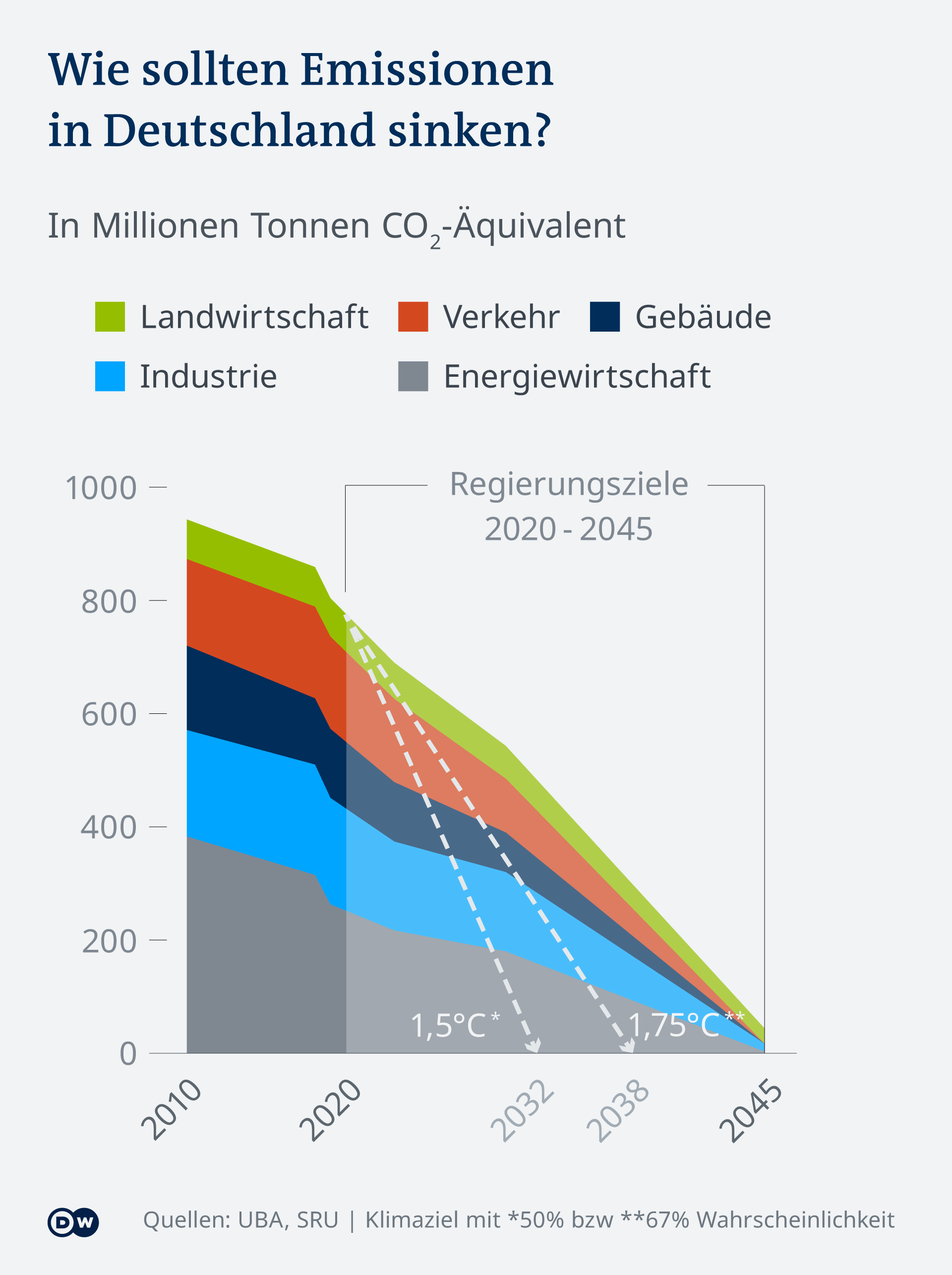 Infografik CO2 Emissionen Deutschland DE