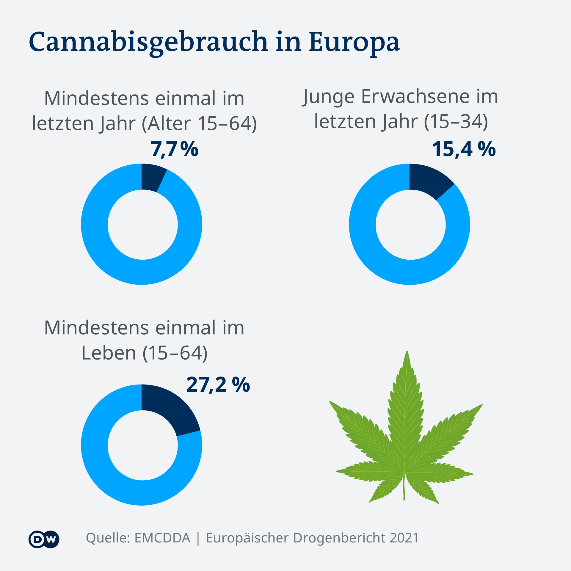 Infografik Cannabisgebrauch in Europa