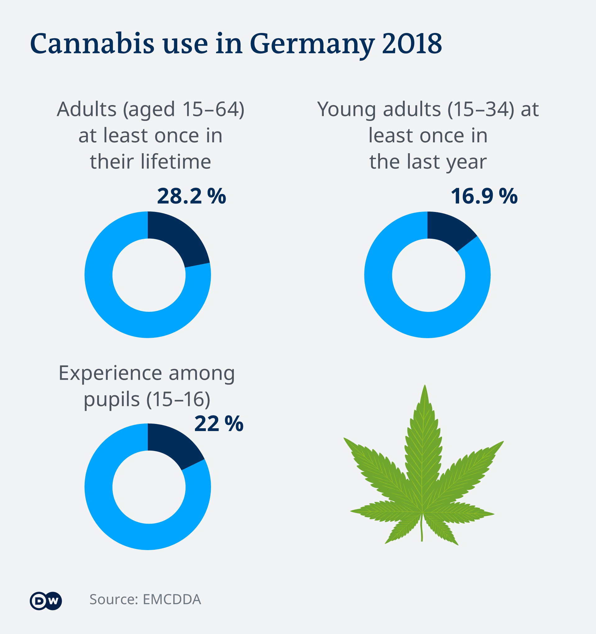 visualization of data showing that many Germans consume cannabis