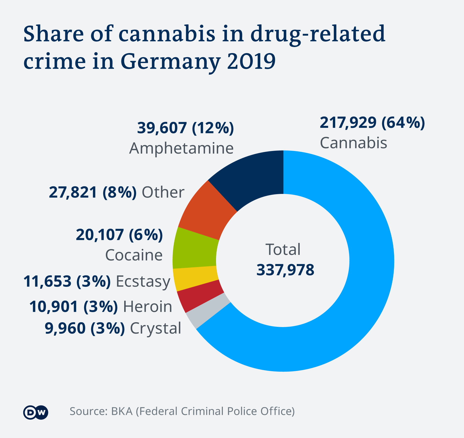 Image montrant que la part du cannabis dans la criminalité liée à la drogue est très élevée