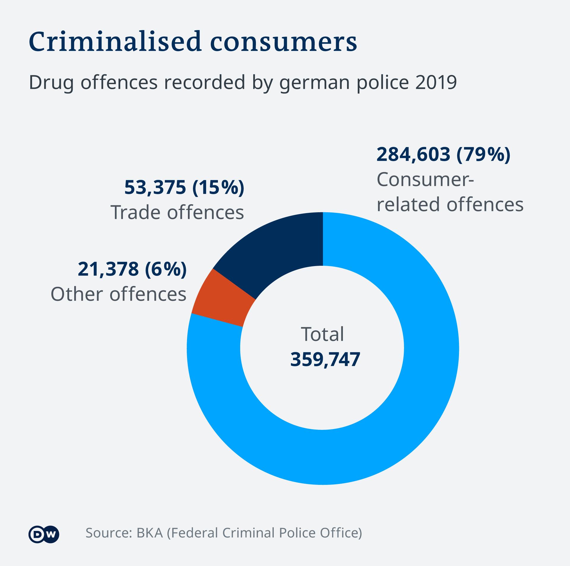 Image de statistiques : Nombre d'infractions liées à la drogue en Allemagne