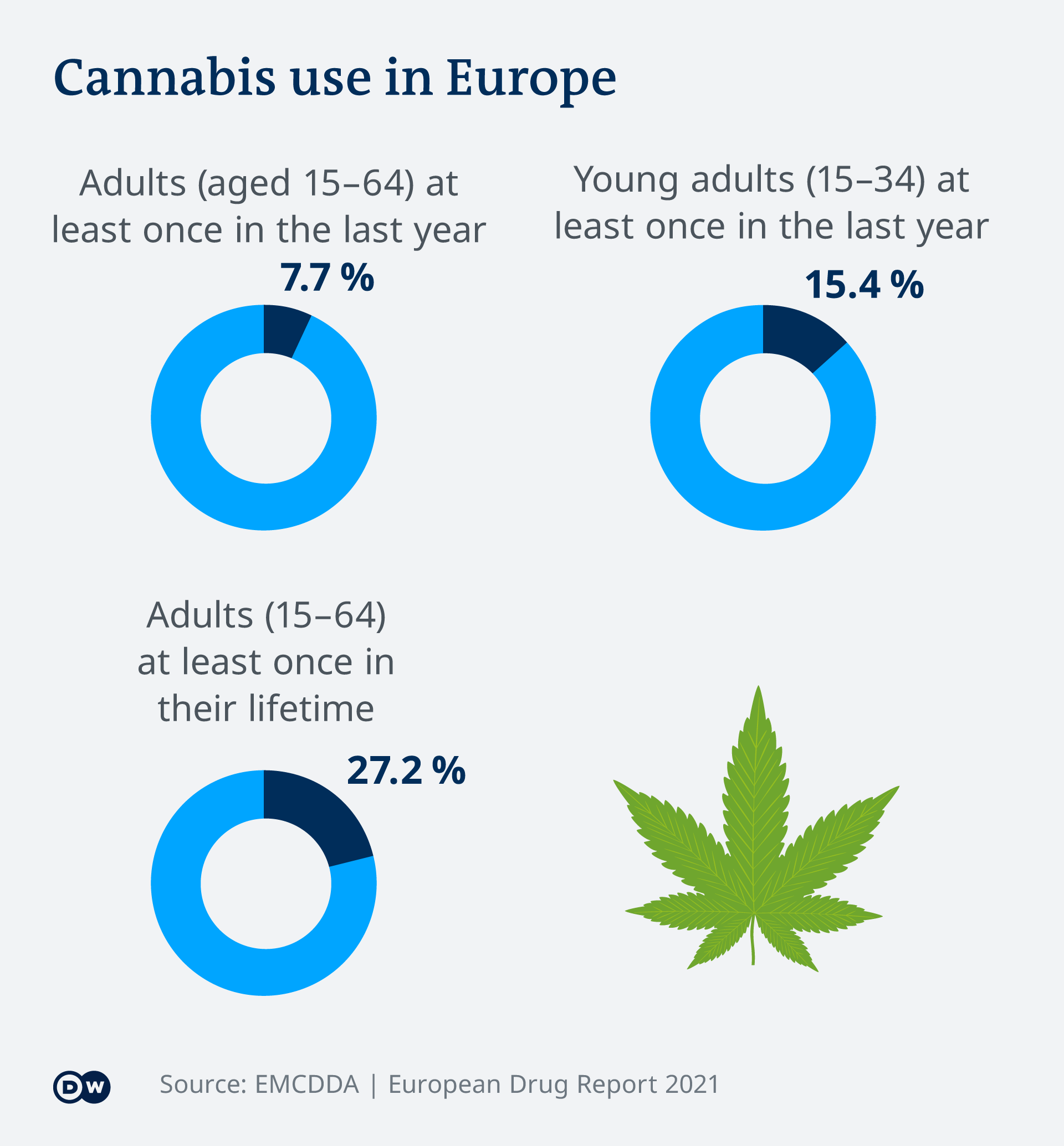 Infografik Cannabisgebrauch in Europa EN