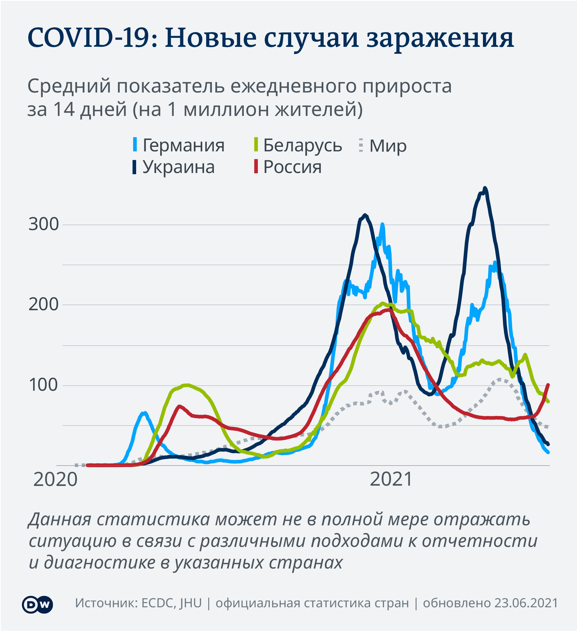 Инфографика: кривая заболеваемости ковидом в разных странах