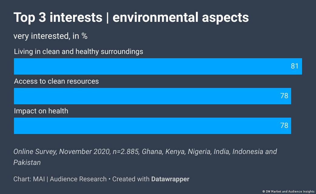 Research Environment and Science 2021, Market & Audience Insights | Top 3 Interests Environment
