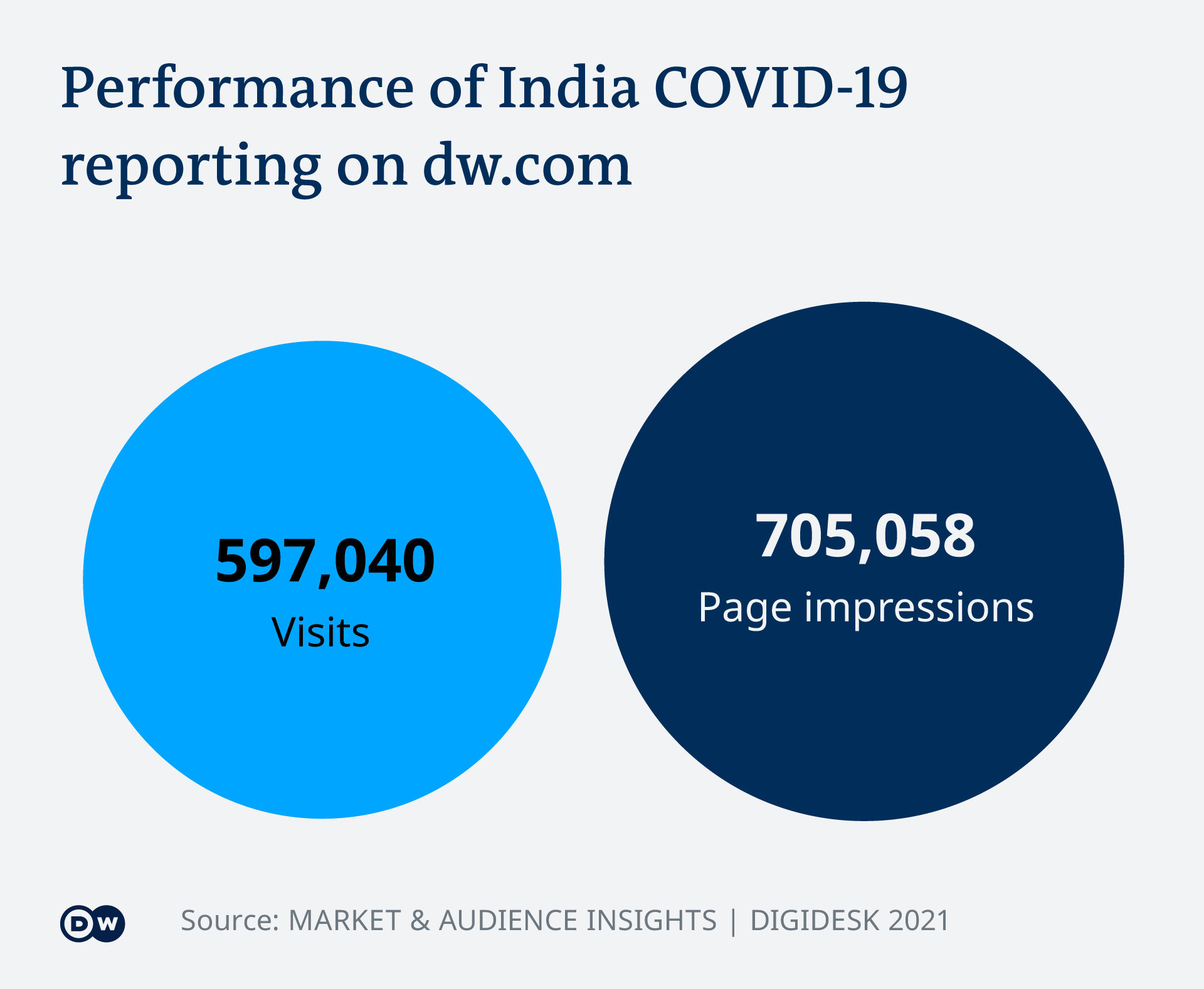 Infografik DW Performance Report EN