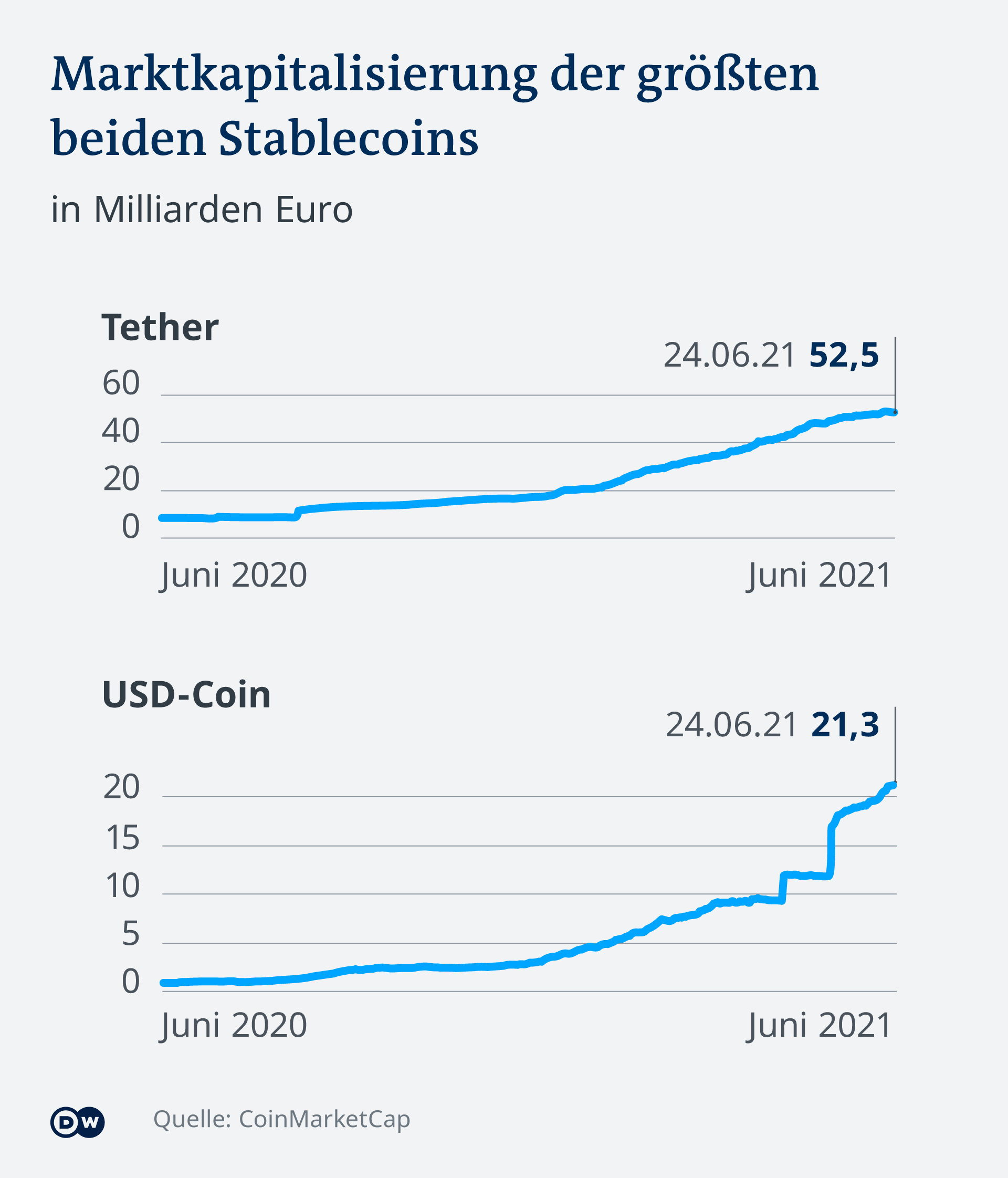 Infografik Marktkapitalisierung der größten beiden Stablecoins DE