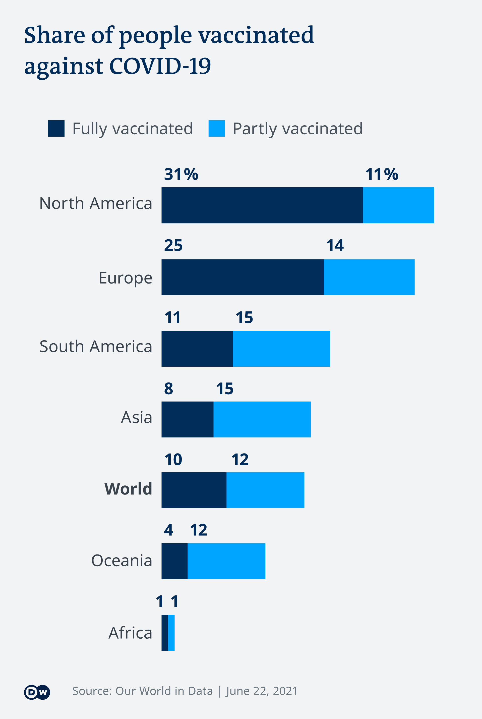 An infographic showing vaccination rates in different regions