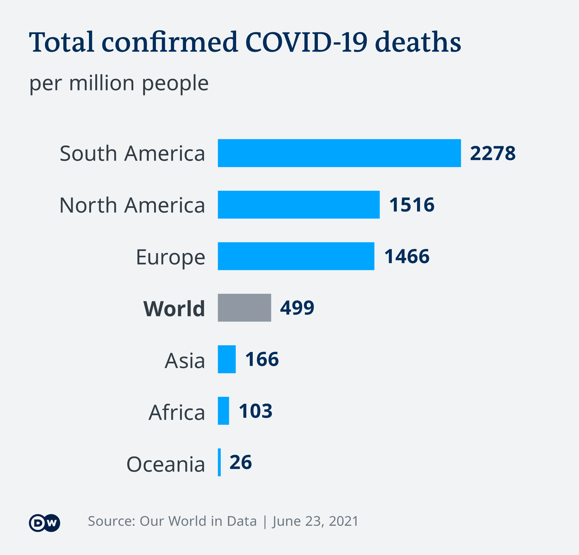 An infographic showing COVID-19 deaths per million population across regions