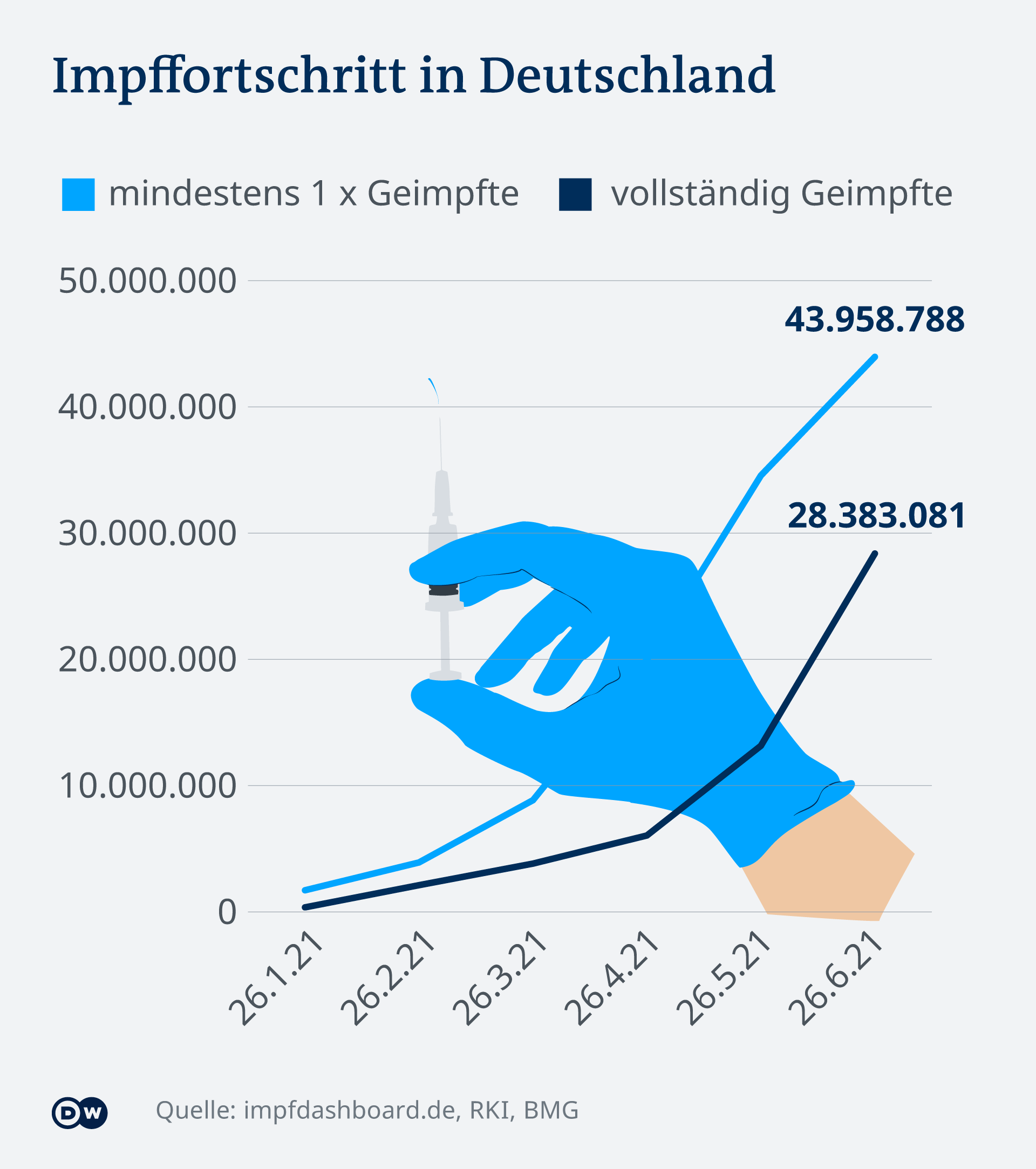 Infografik Impffortschritt in Deutschland DE