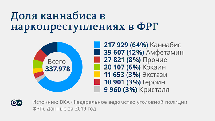 Infographic: the share of cannabis in drug crimes in Germany