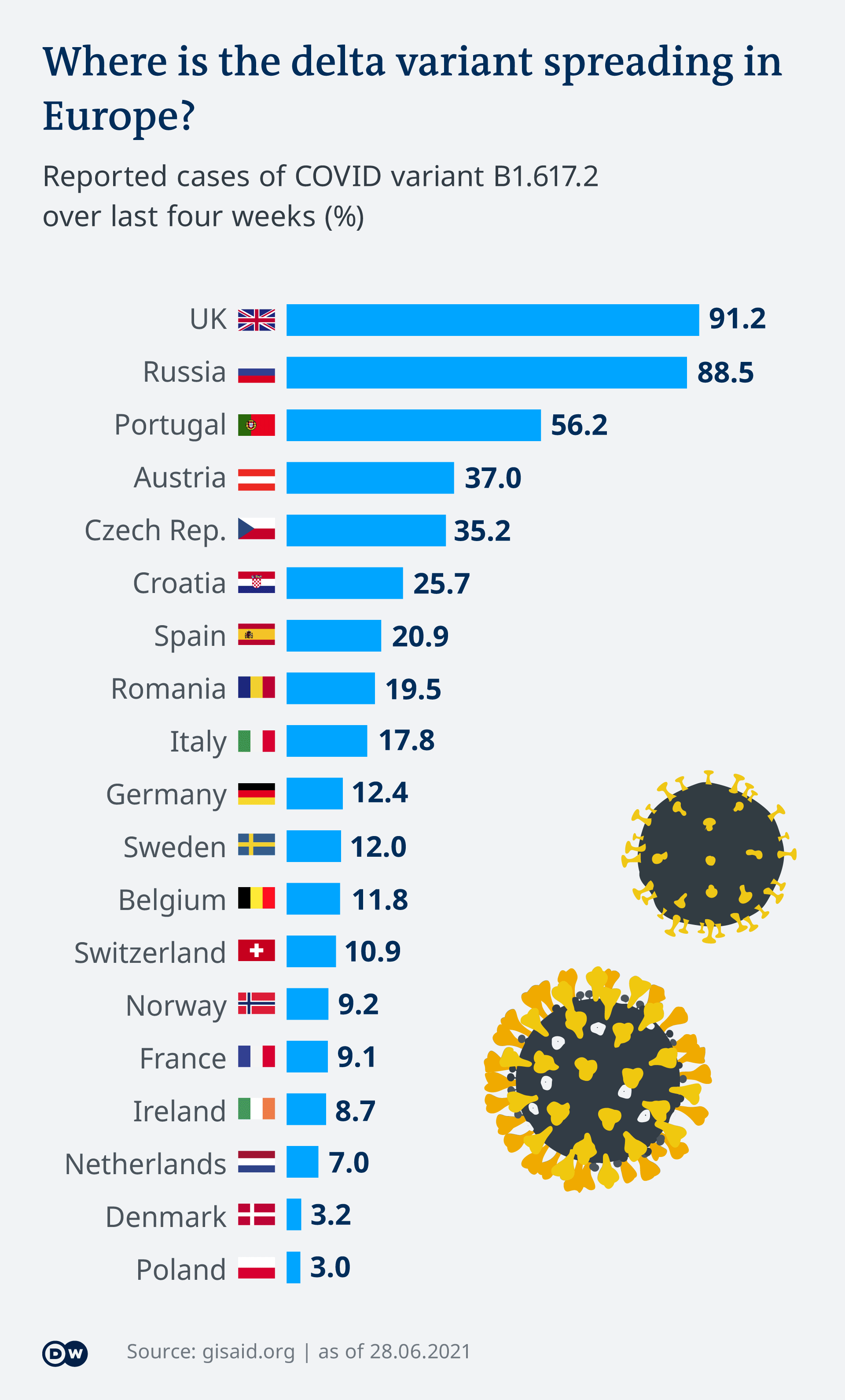 Coronavirus Digest Covid Case Numbers In Europe Rising Again Warns Who News Dw 01 07 2021 [ 3180 x 1920 Pixel ]