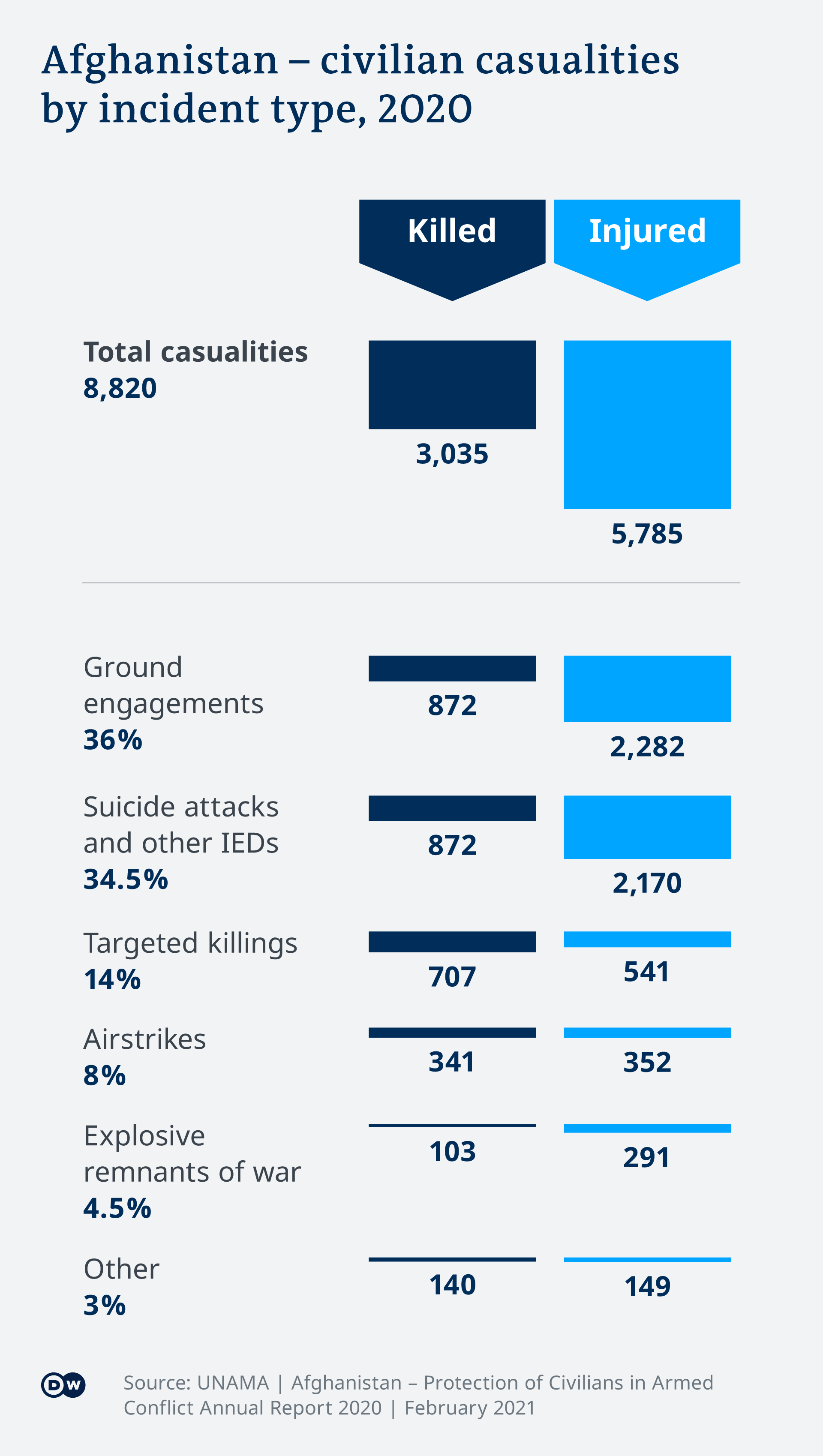 An infographic shows how civilians were killed or injured in 2018