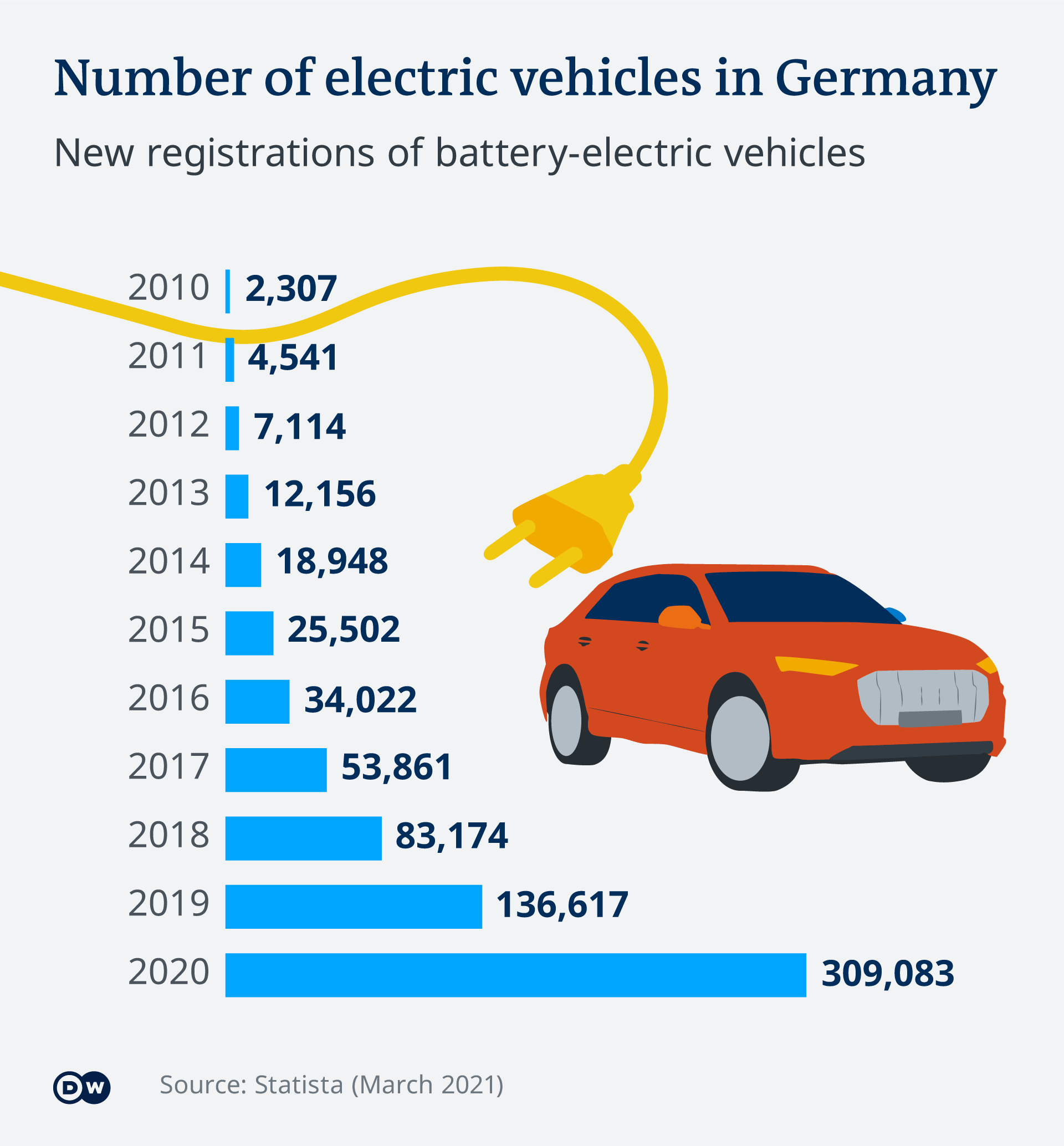 Number of newly registered battery-electric vehicles in Germany