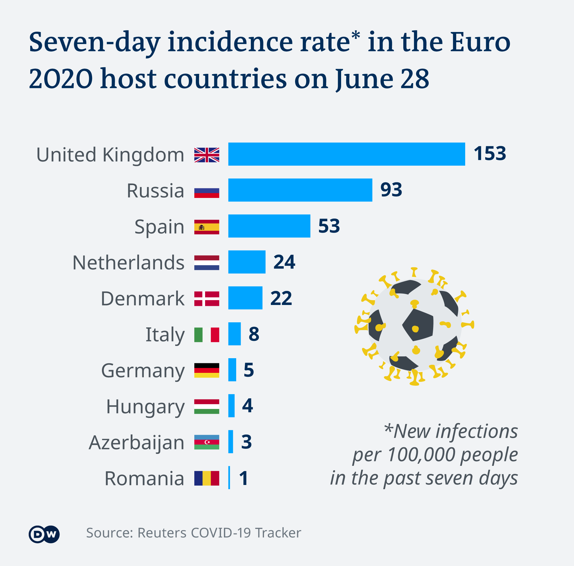 Infographic incidence rate in the Euro 2020 host countries