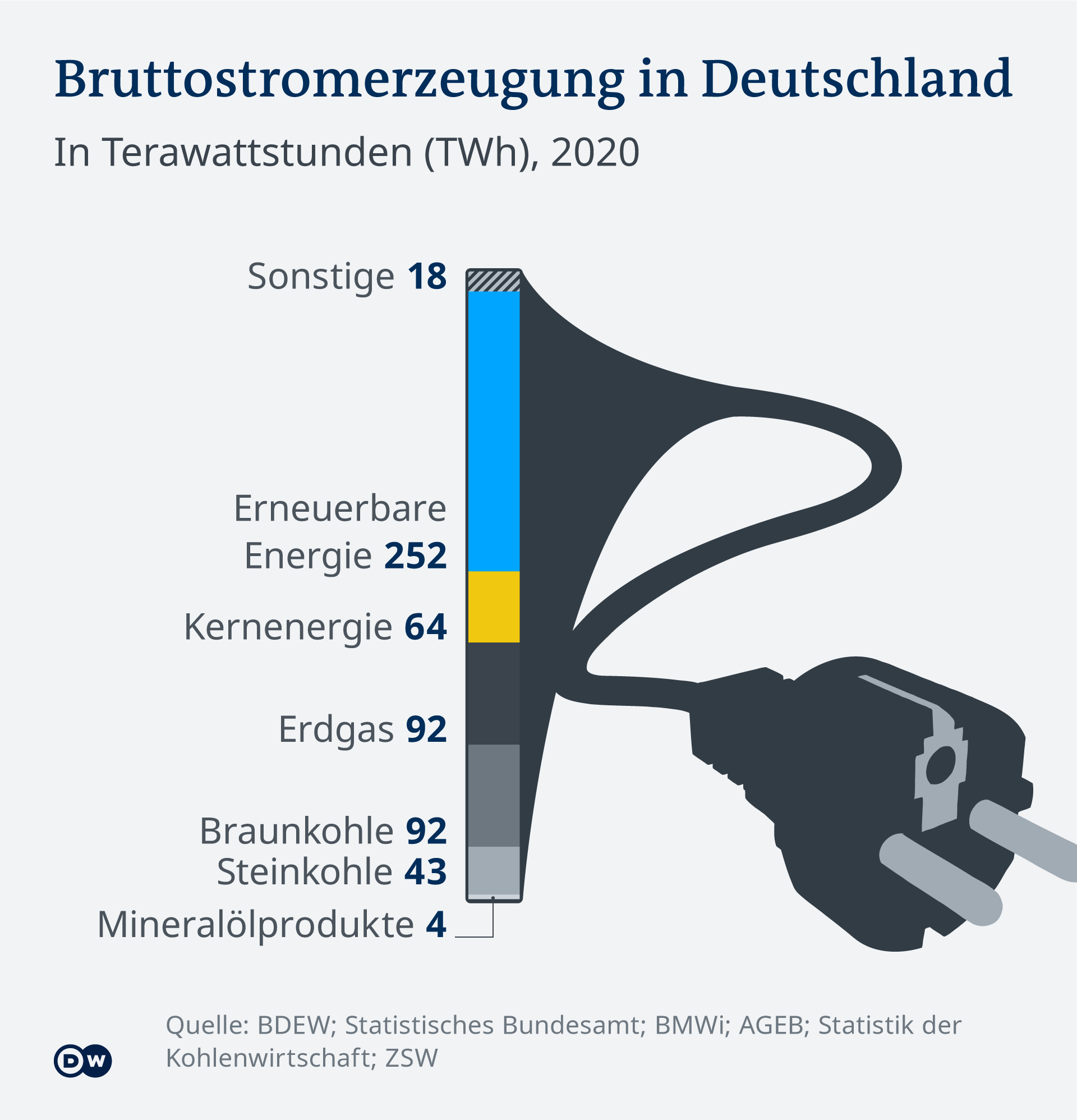 Infografik Bruttostromerzeugung in Deutschland 2020 DE