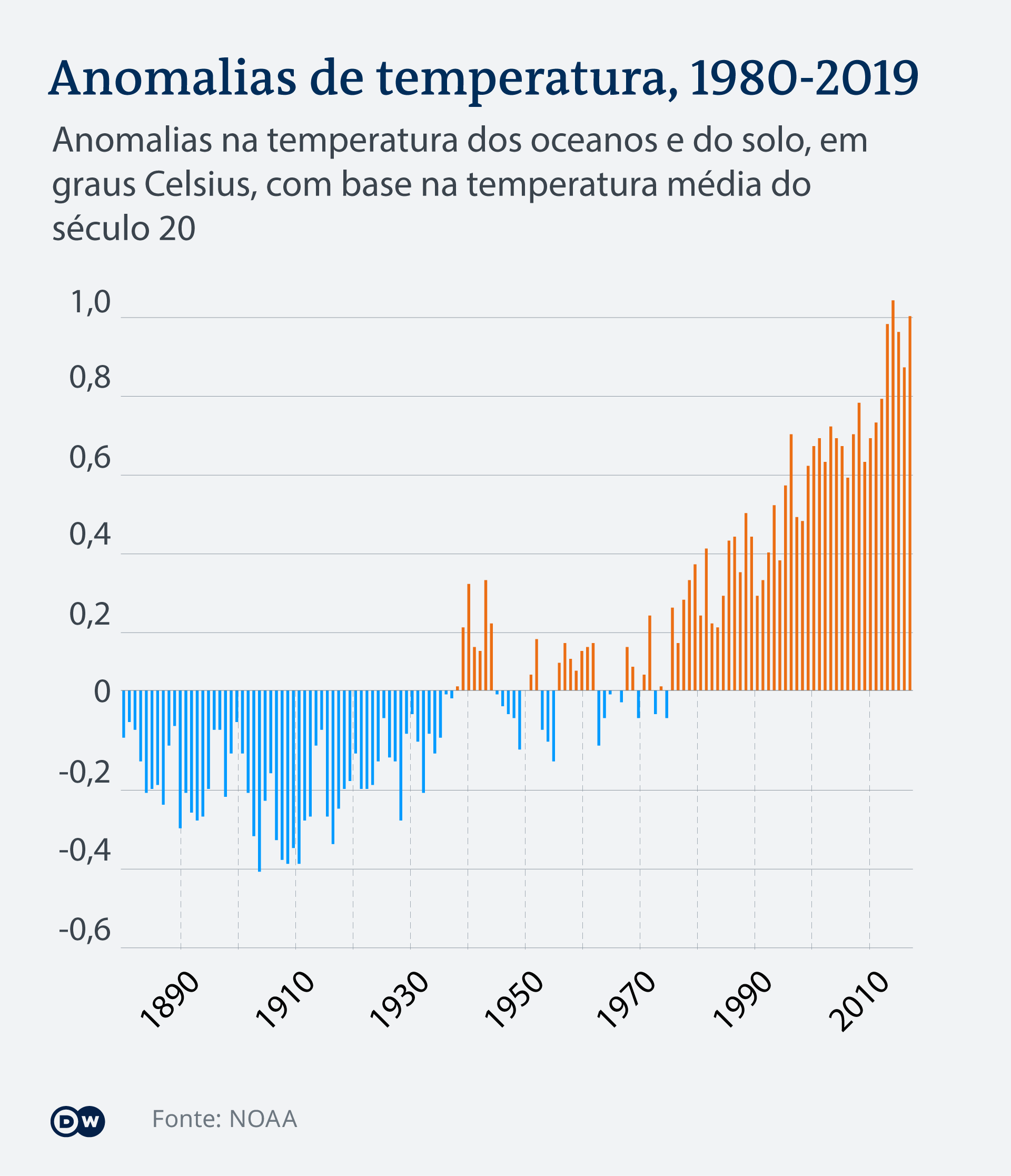 Anomalias de temperatura, 1980 - 2019