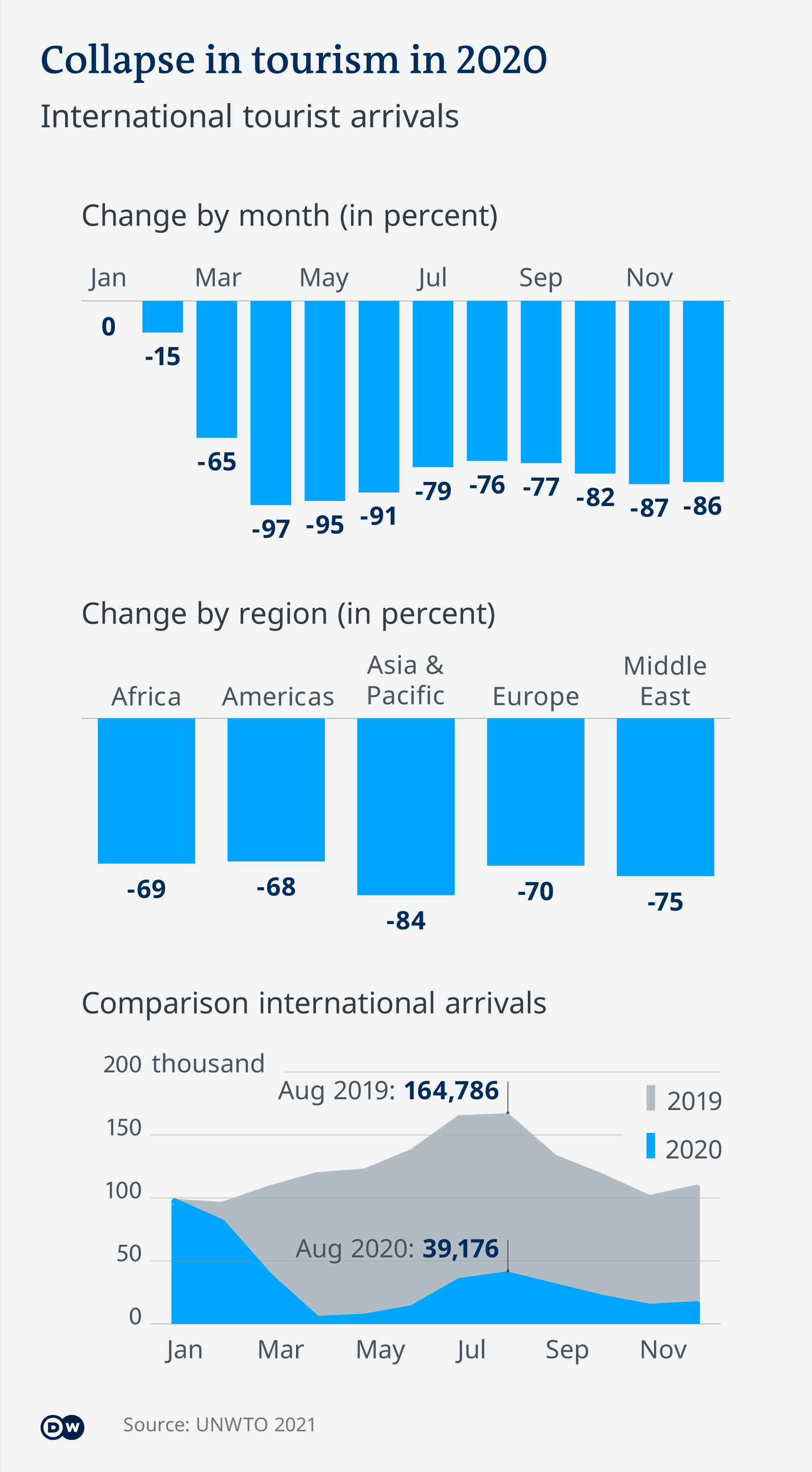 Infographic showing the collapse in international tourist arrivals 
