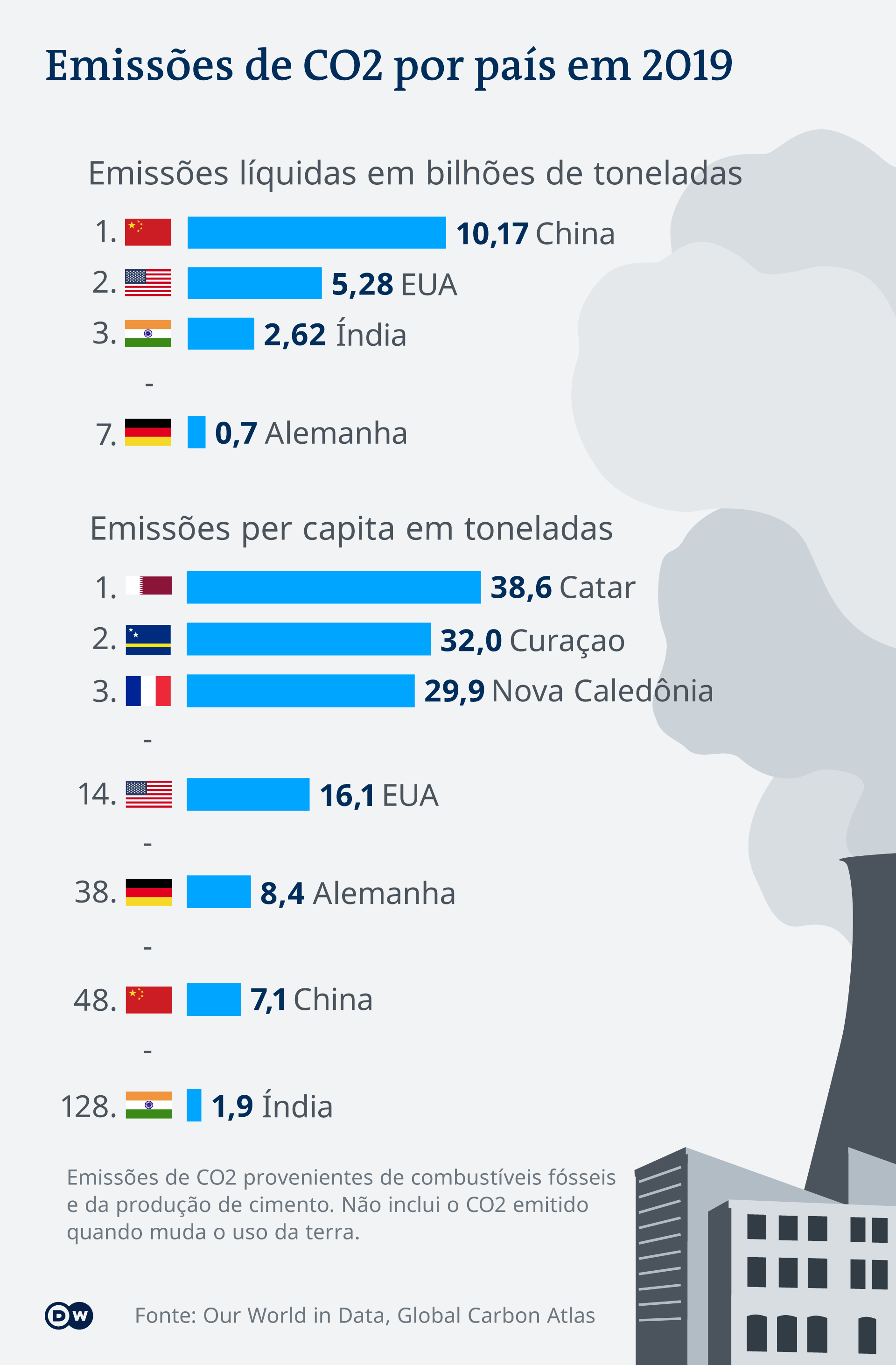 Emissões de CO2 por país em 2019 