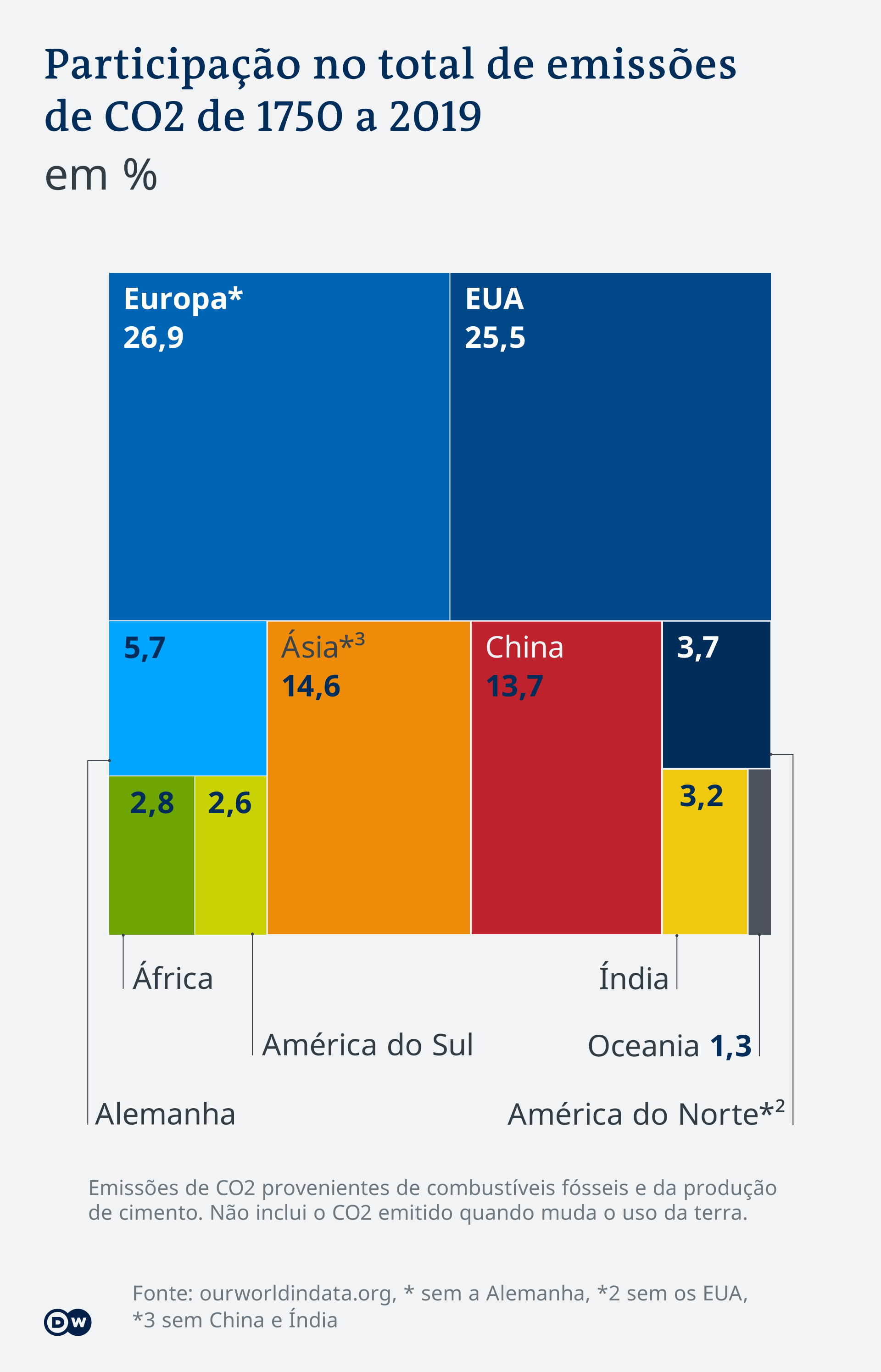 Total de emissões de CO2 por país entre 1750 e 2019 