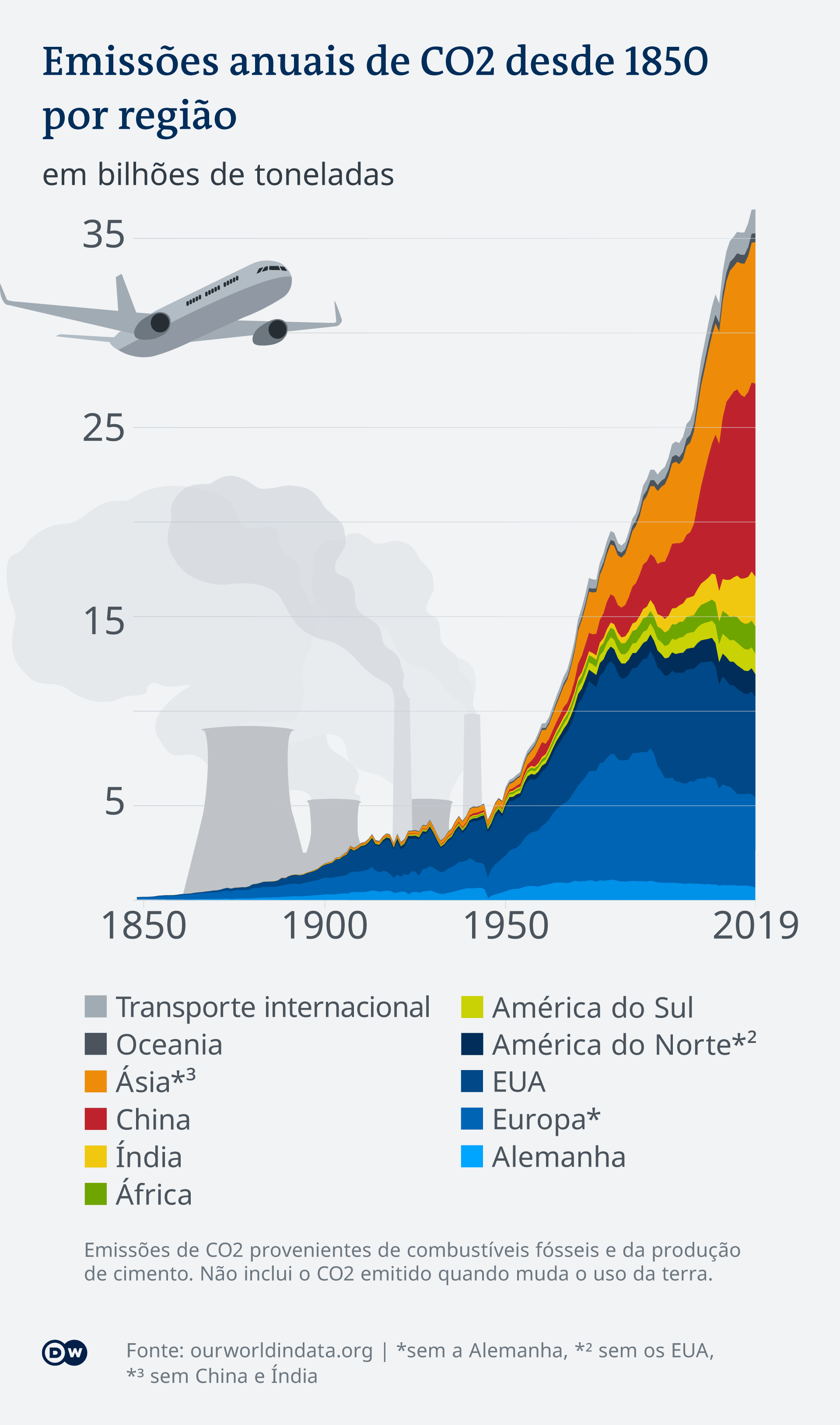 Gráfico sobre as emissões anuais de CO2 por país 