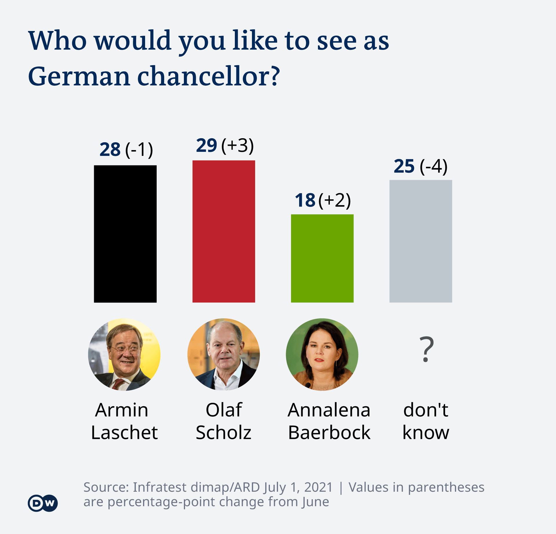 Survey infographic shows Olaf Scholz with 29% support for chancellor, Baerbock at 18%