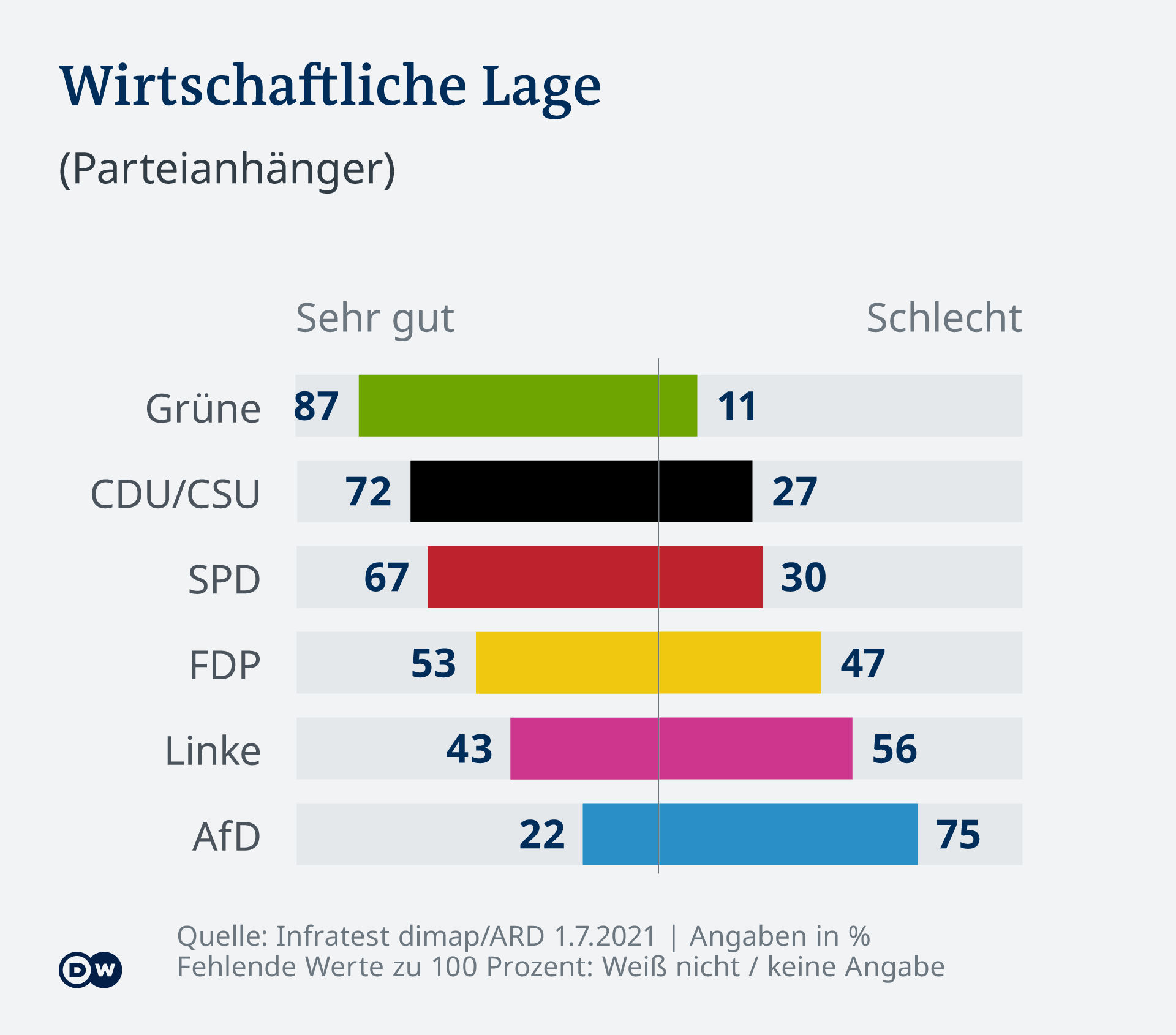 Germany trend economic situation DE