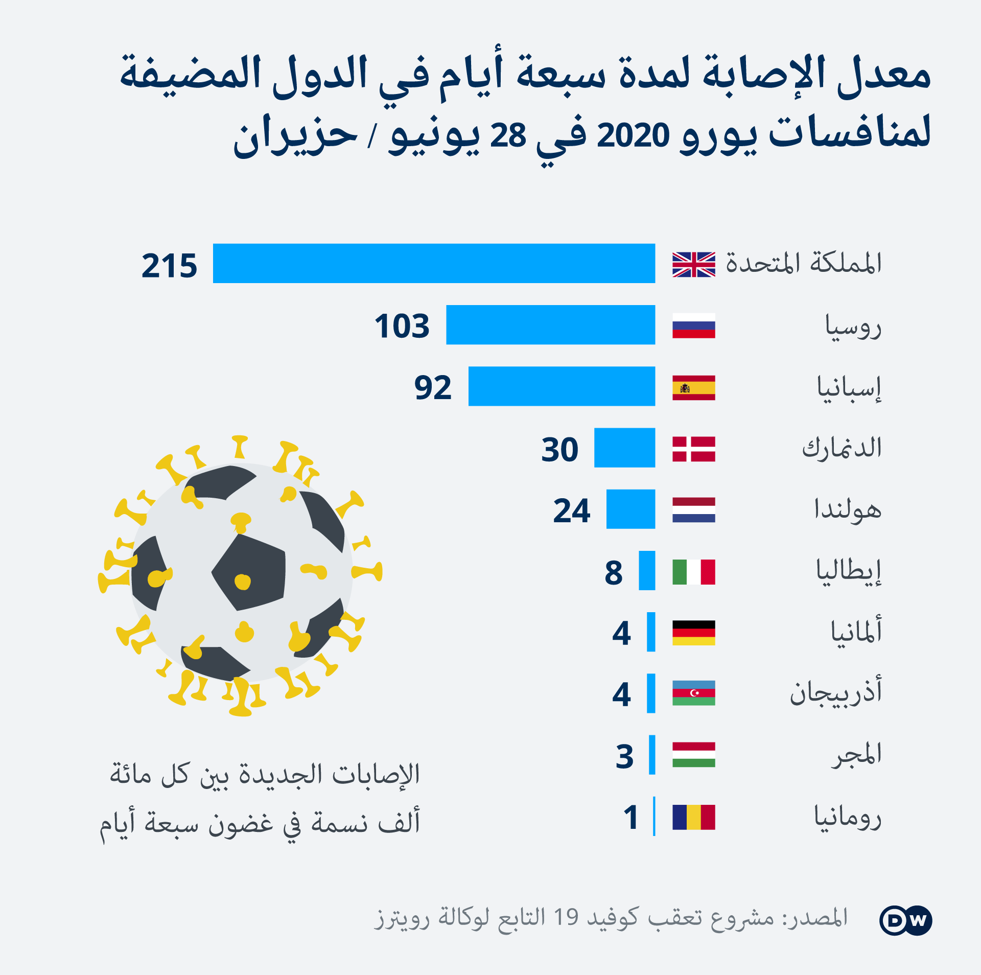 Infografik Inzidenz Europameisterschaft 2020 AR Infografik Inzidenz Europameisterschaft 2020 AR